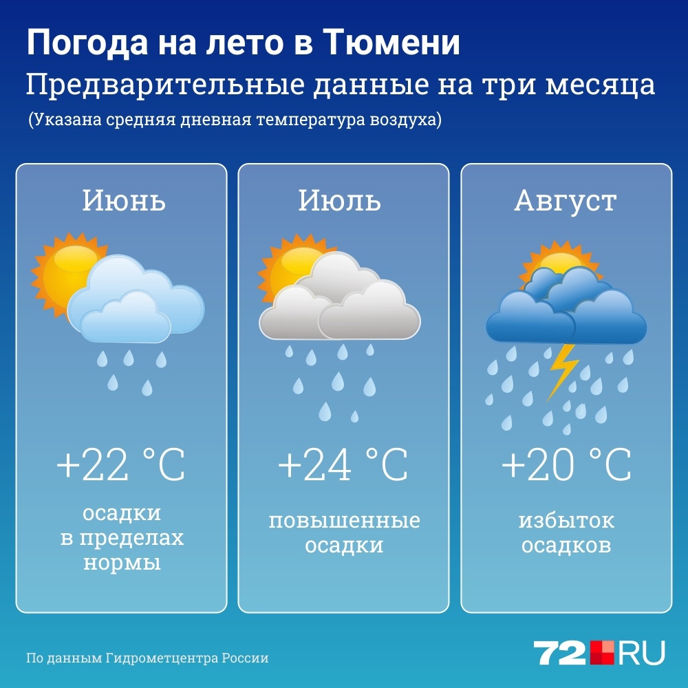 Какая погода будет летом в москве. Погода. Паго. Погода в Тюмени. Пугод.