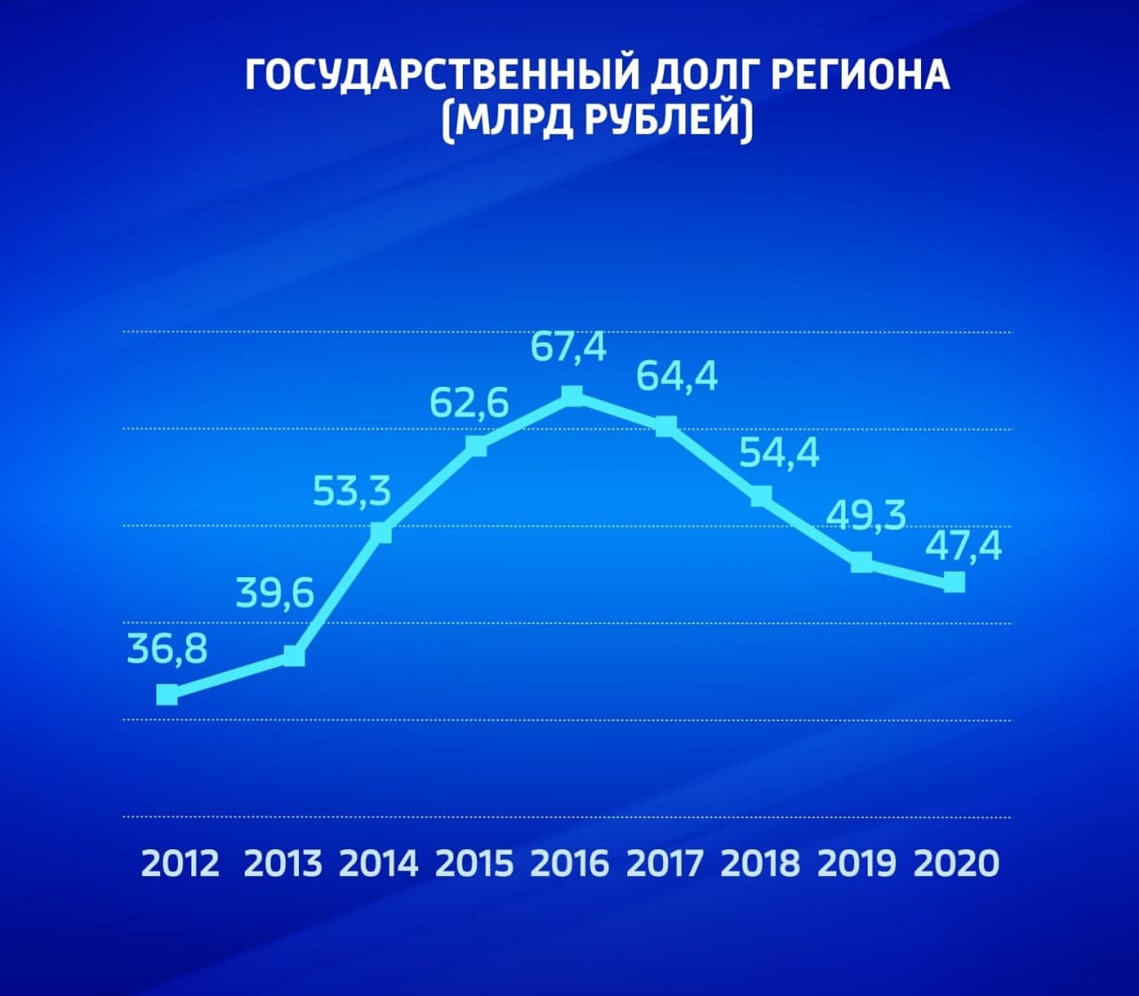 Так изменился уровень долга Самарской области Так изменился уровень долга Самарской области