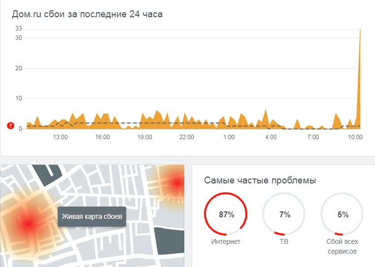 У большинства пользователей возникли проблемы с интернетом У большинства пользователей возникли проблемы с интернетом