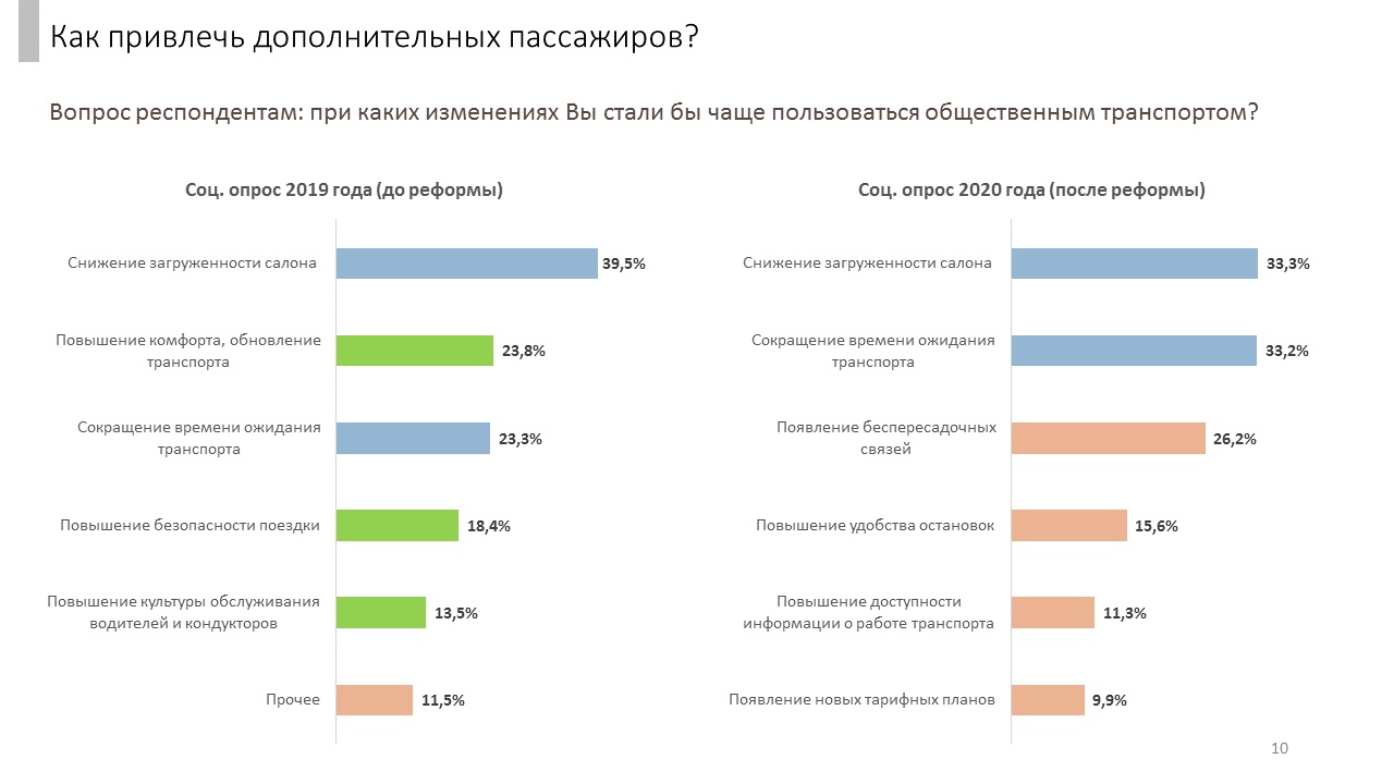 Власти намерены опираться на потребности пассажиров при развитии городского транспорта Власти намерены опираться на потребности пассажиров при развитии городского транспорта