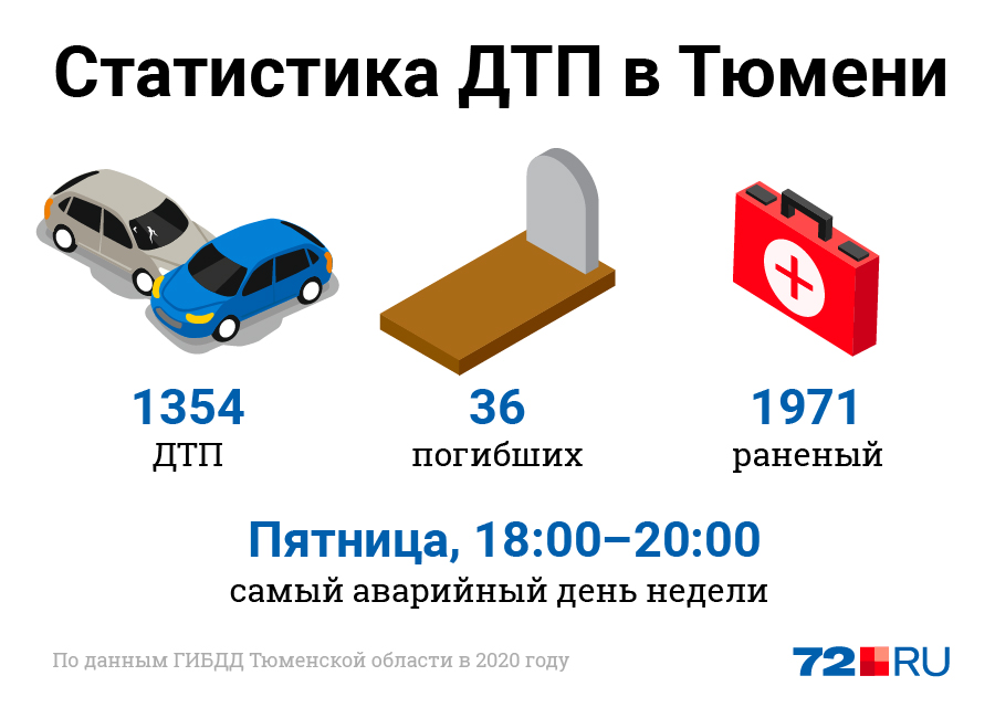 ДТП меньше, чем годом ранее, но погибших — больше ДТП меньше, чем годом ранее, но погибших — больше