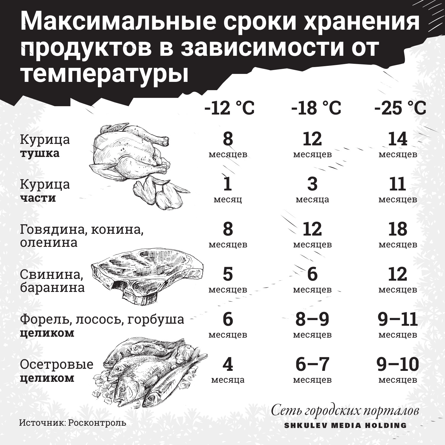Как долго можно хранить разные продукты в морозилке Как долго можно хранить разные продукты в морозилке