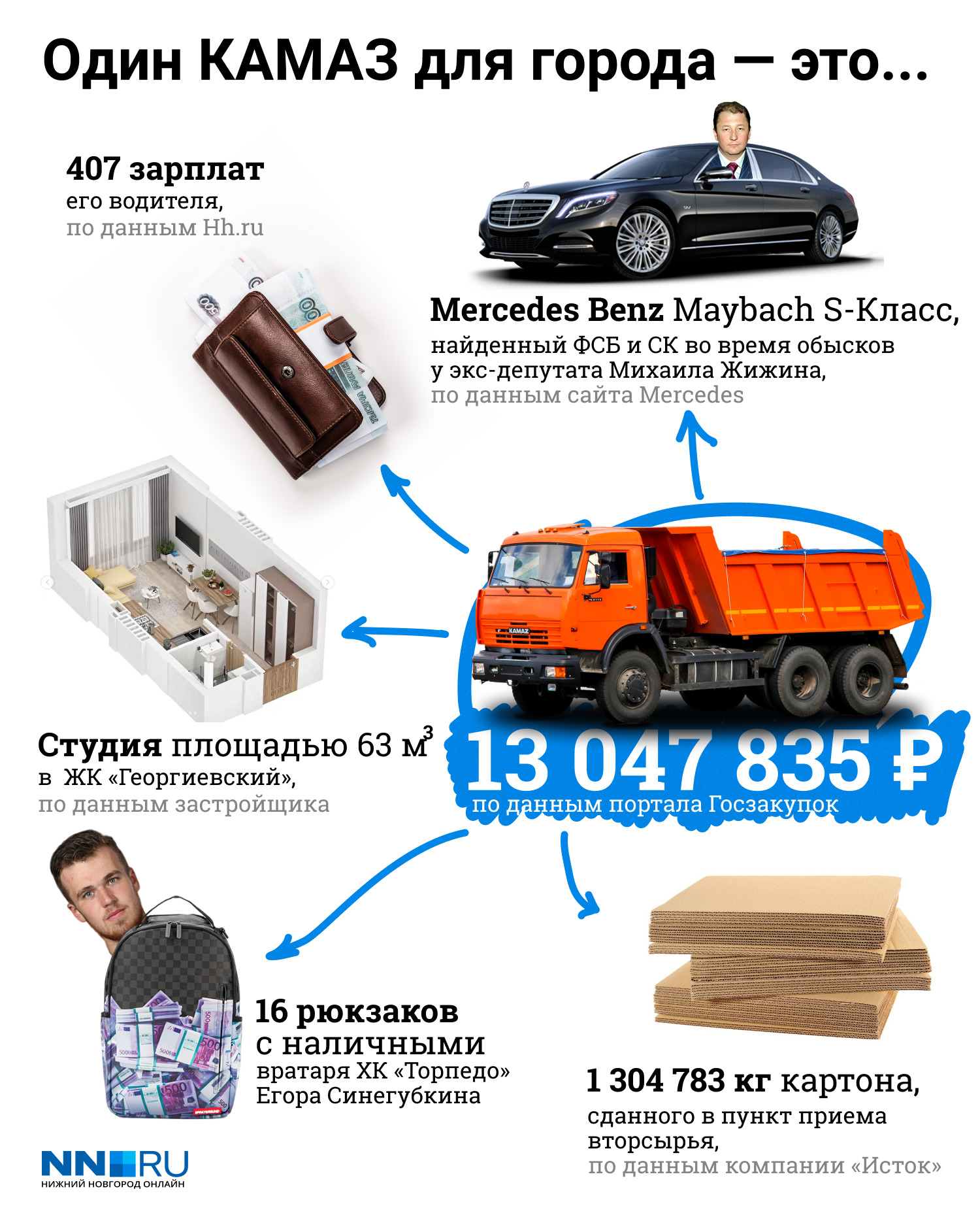 КАМАЗ по стоимости совпадает с «Майбахом», найденным силовиками у Михаила Жижина КАМАЗ по стоимости совпадает с «Майбахом», найденным силовиками у Михаила Жижина
