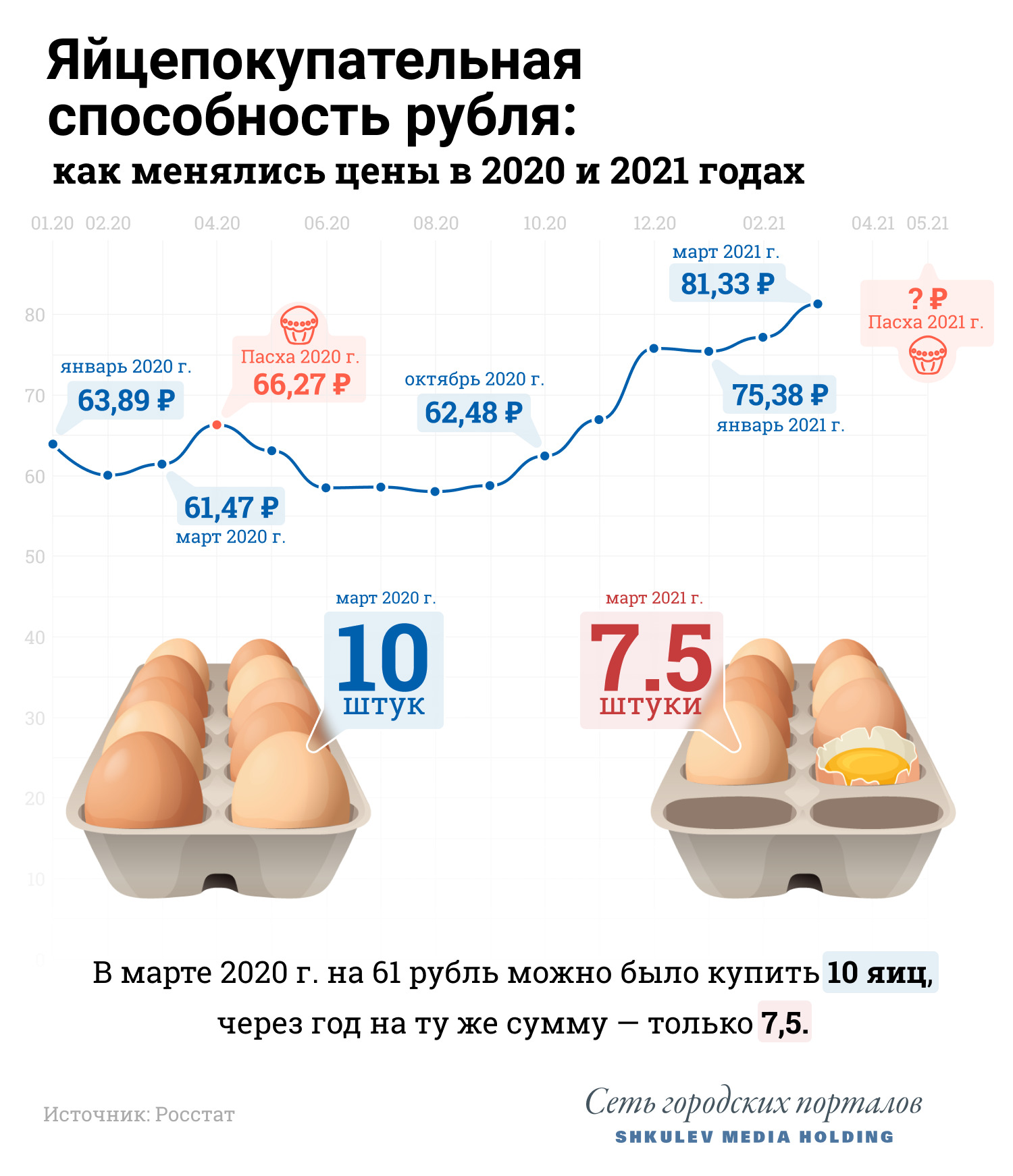 За год куриные яйца подорожали в среднем на 20 рублей