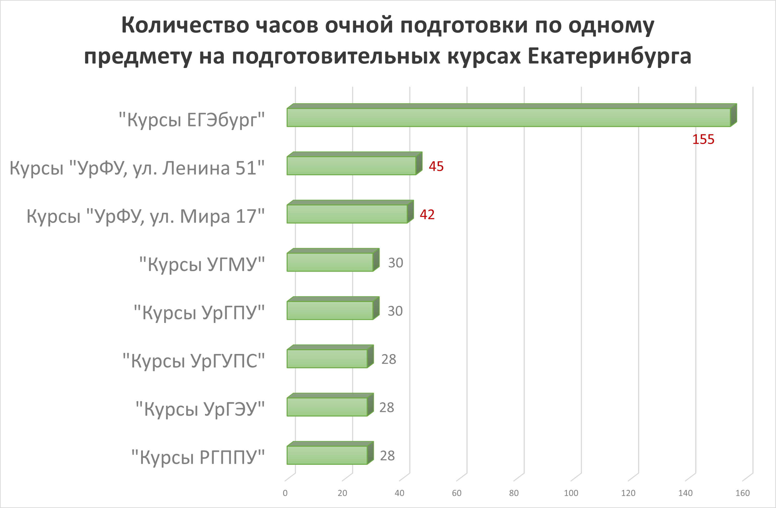 Объем академических часов, выдаваемых различными краткосрочными курсами подготовки к ЕГЭ Екатеринбурга, различается в разы Объем академических часов, выдаваемых различными краткосрочными курсами подготовки к ЕГЭ Екатеринбурга, различается в разы