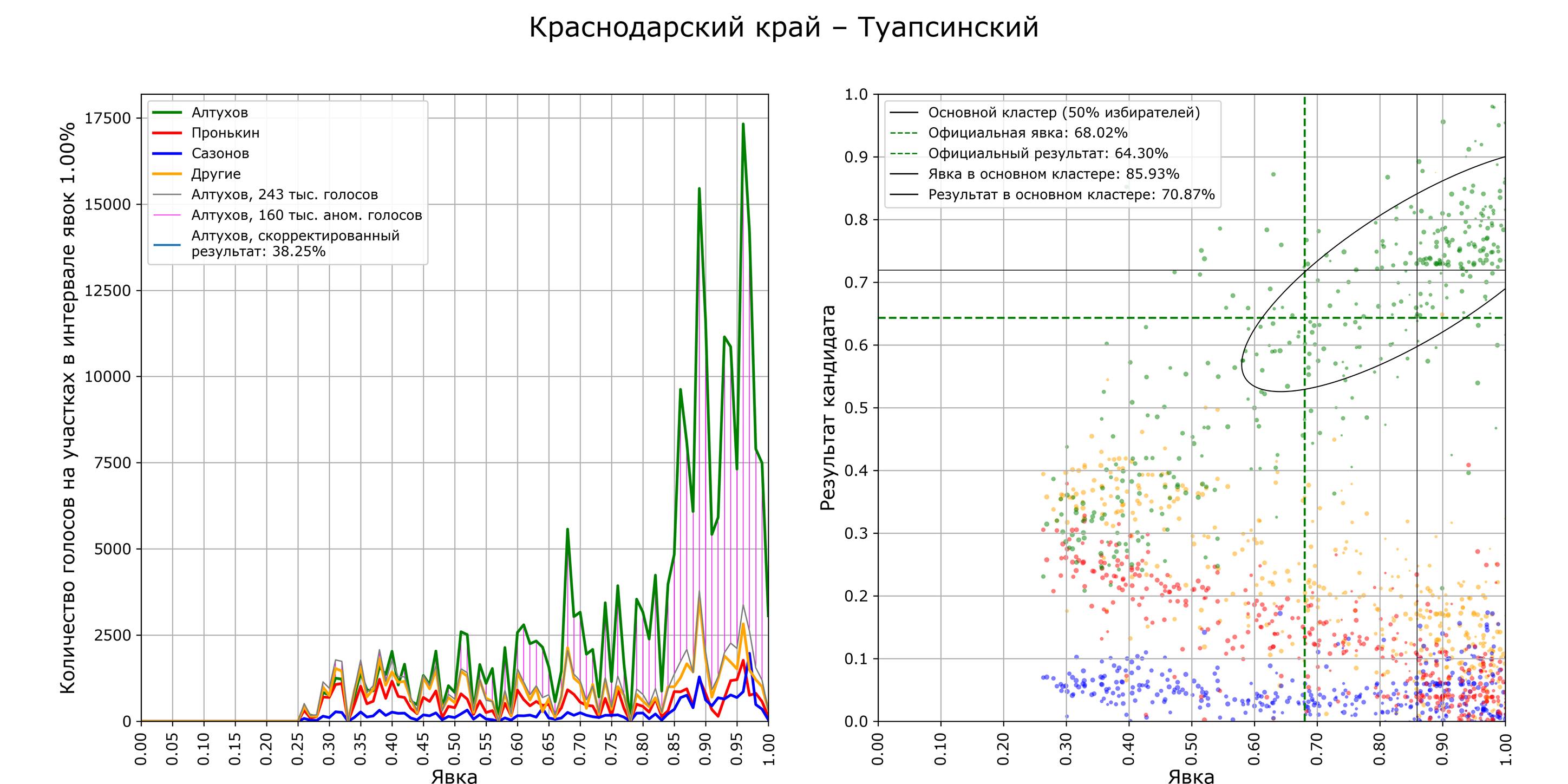 График показывает, что у Алтухова может быть около 160 тысяч аномальных голосов 