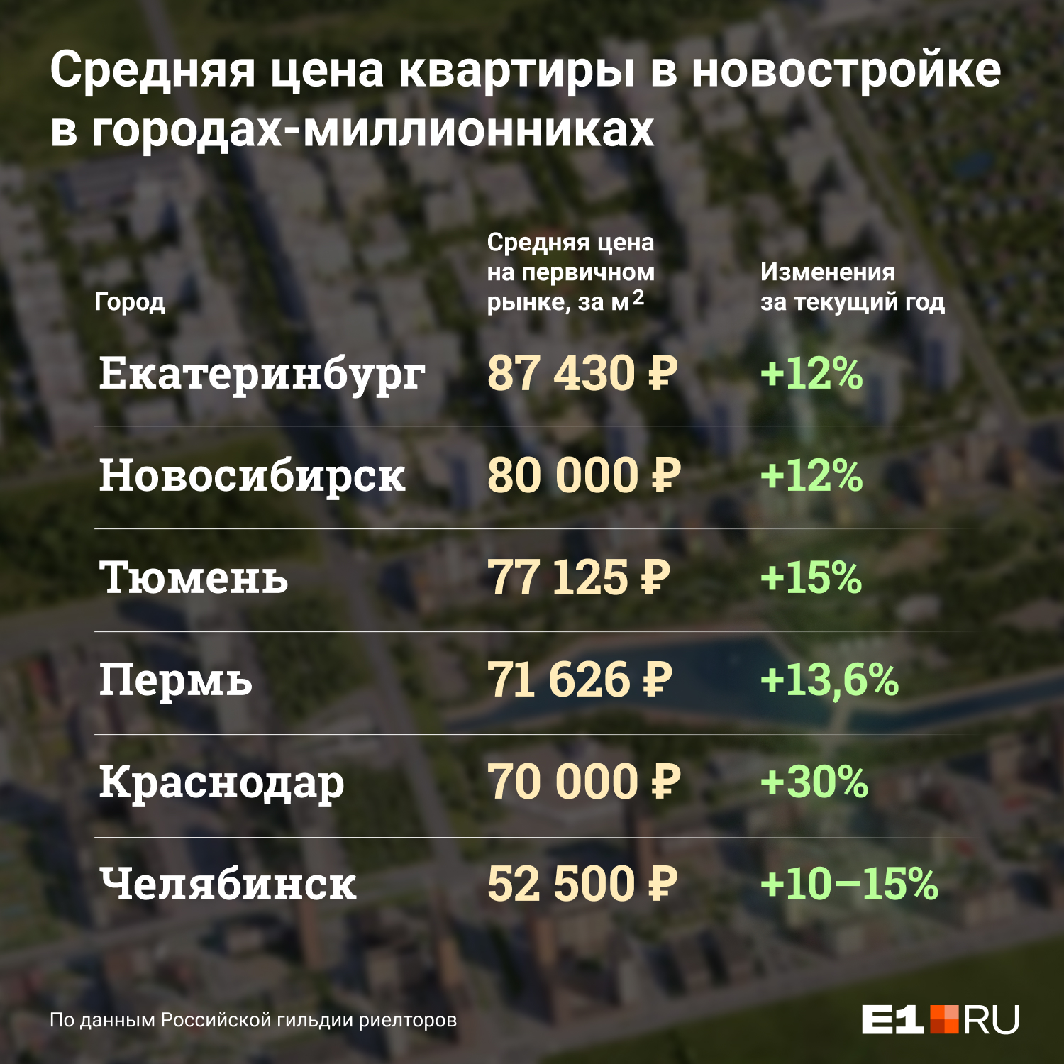 Средняя цена <nobr class="_">кв. метра</nobr> в новостройке в Екатеринбурге составляет более <nobr class="_">87 тыс. руб.</nobr> Средняя цена <nobr class="_">кв. метра</nobr> в новостройке в Екатеринбурге составляет более <nobr class="_">87 тыс. руб.</nobr> 