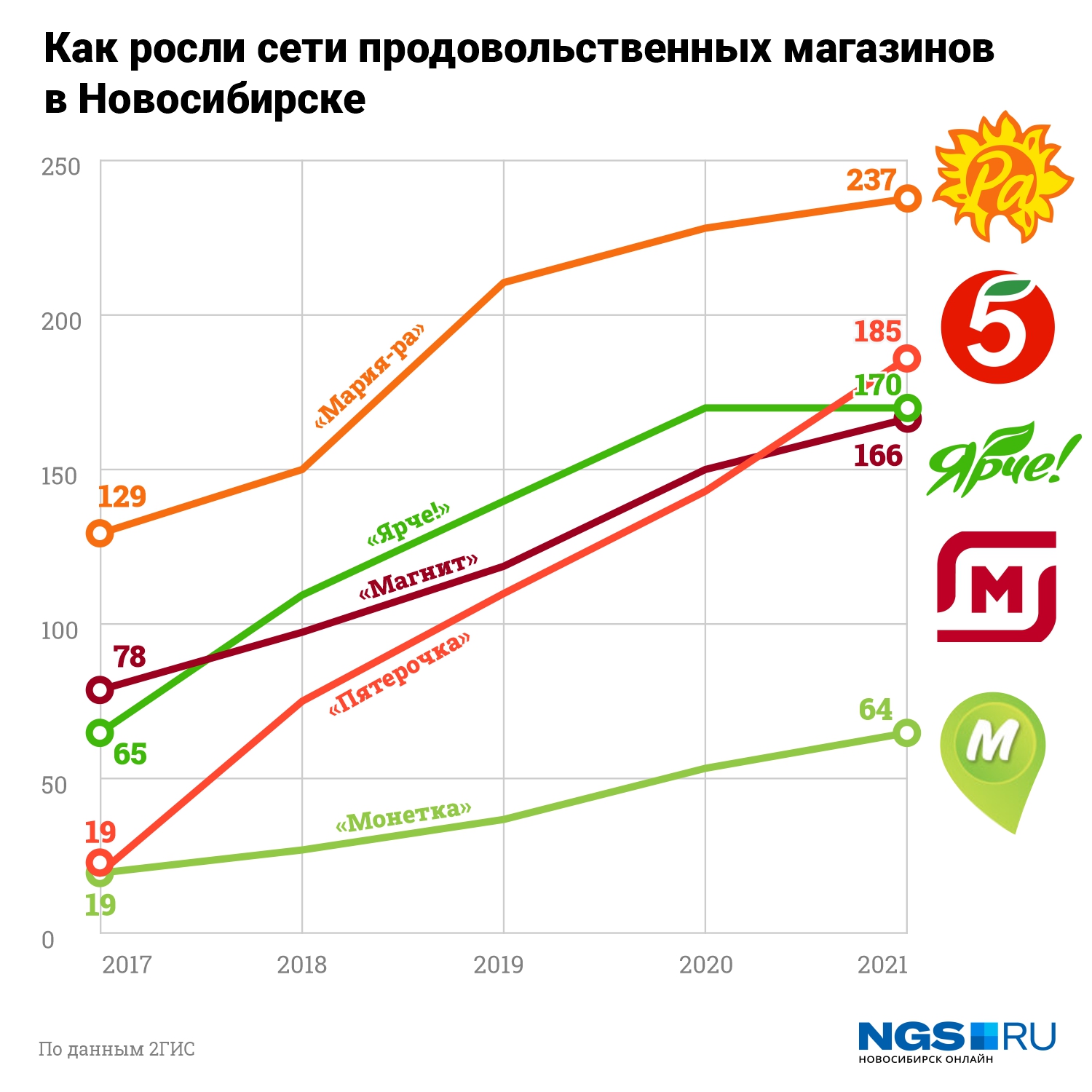 Как менялось количество магазинов самых массовых сетей в Новосибирске