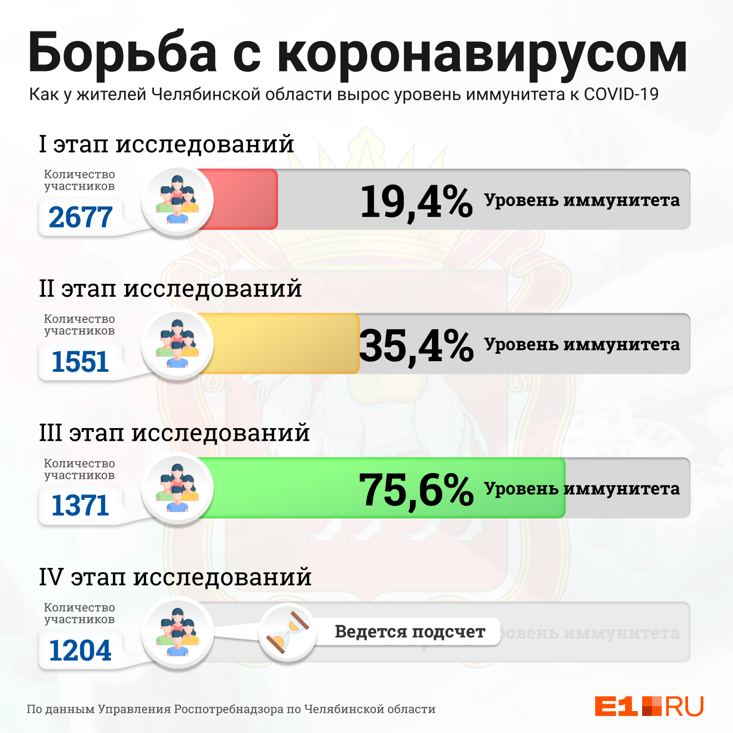 А в Челябинской области на третьем этапе исследований Роспотребнадзора уровень иммунитета был уже почти в три раза выше, чем в Свердловской 