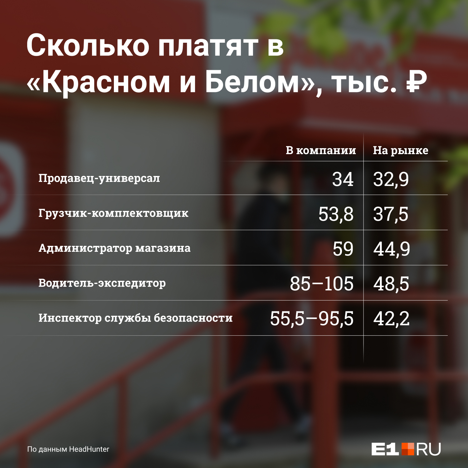 Сколько зарабатывает продавец. Сколько платят в красно белом. Красное и белое зарплата продавца. Сколько платят админу в Красном белом. Реальная зарплата в красно белом.