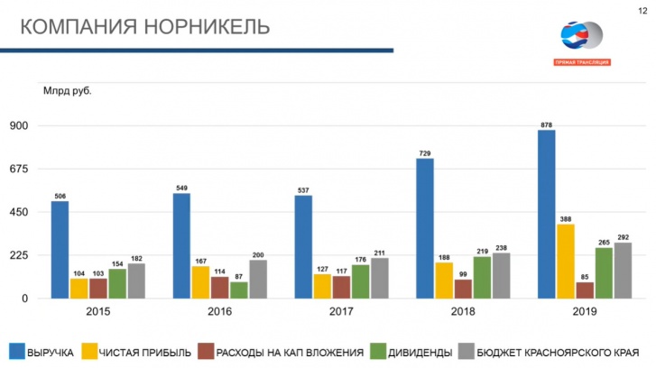 Объем выплачиваемых дивидендов компании «Норникель» сопоставим со всем бюджетом Красноярского края Объем выплачиваемых дивидендов компании «Норникель» сопоставим со всем бюджетом Красноярского края