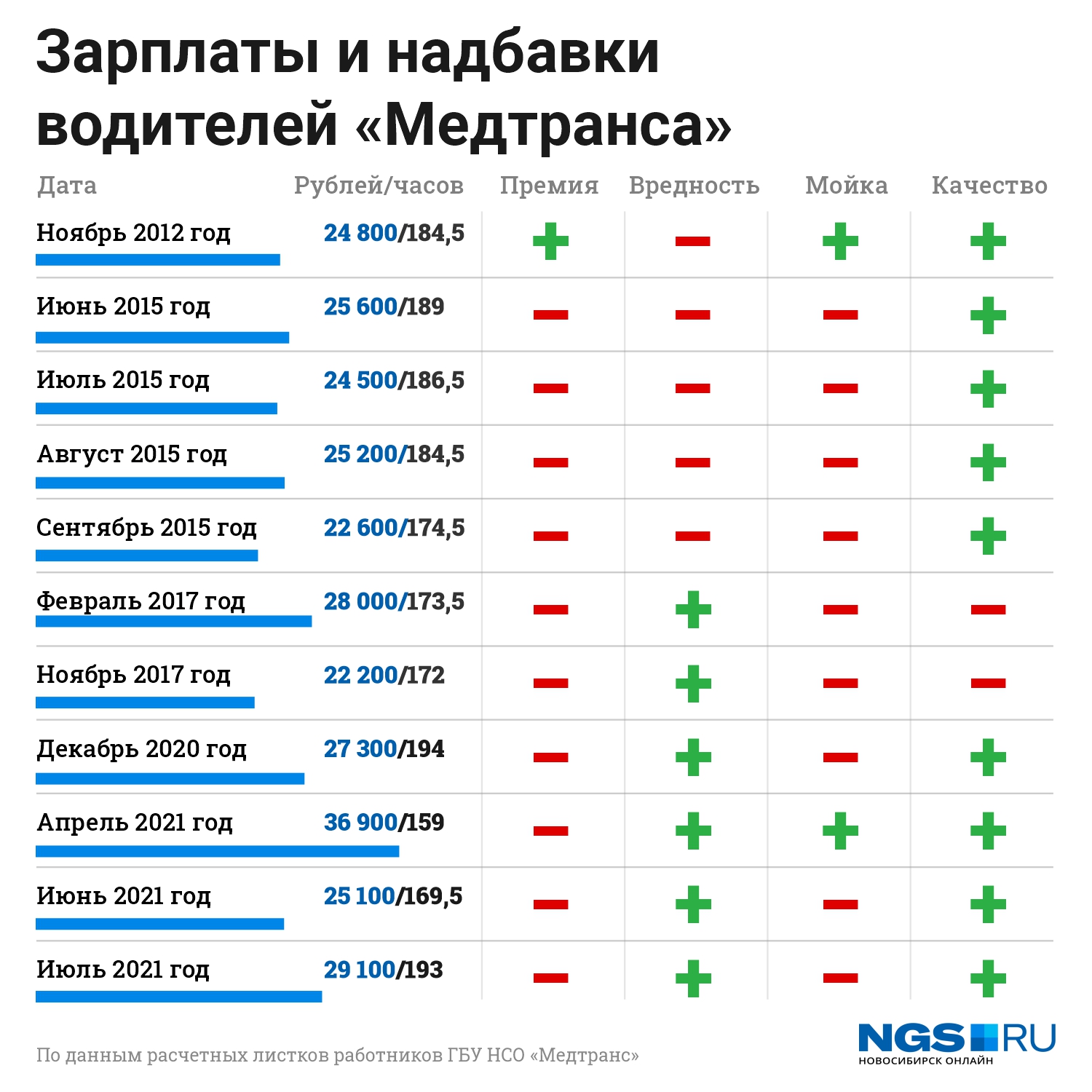 Почему водитель получает больше фельдшера