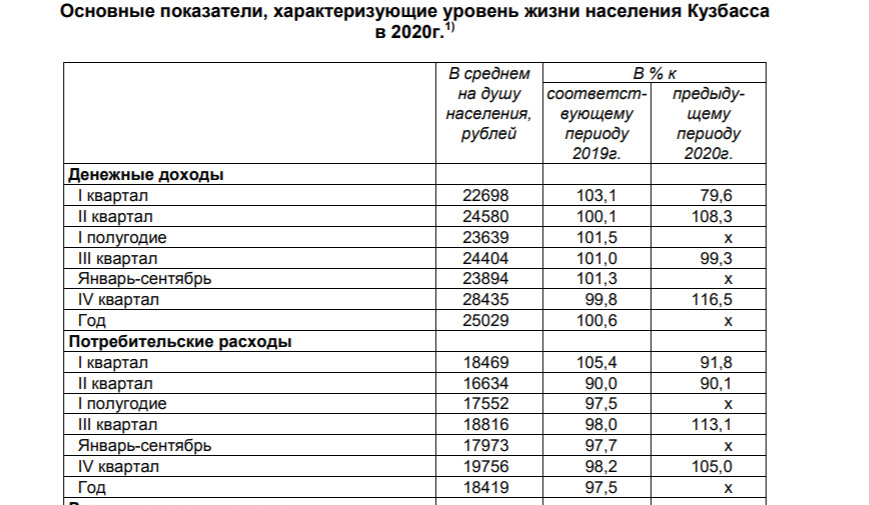 Реальные денежные доходы и потребительские расходы кузбассовцев в 2020 году