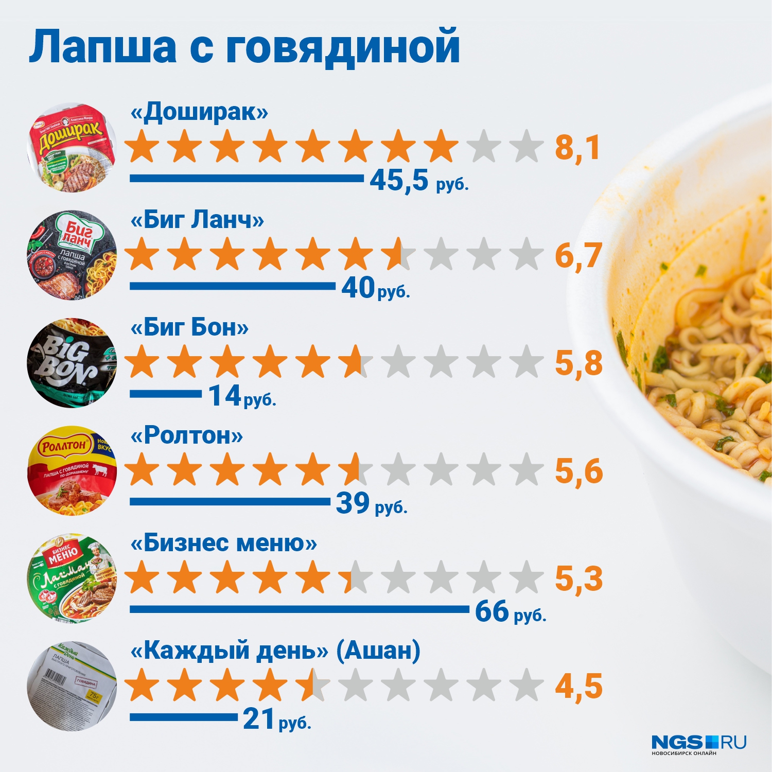 Соотношение цены упаковки и средних оценок лапши с говядиной Соотношение цены упаковки и средних оценок лапши с говядиной