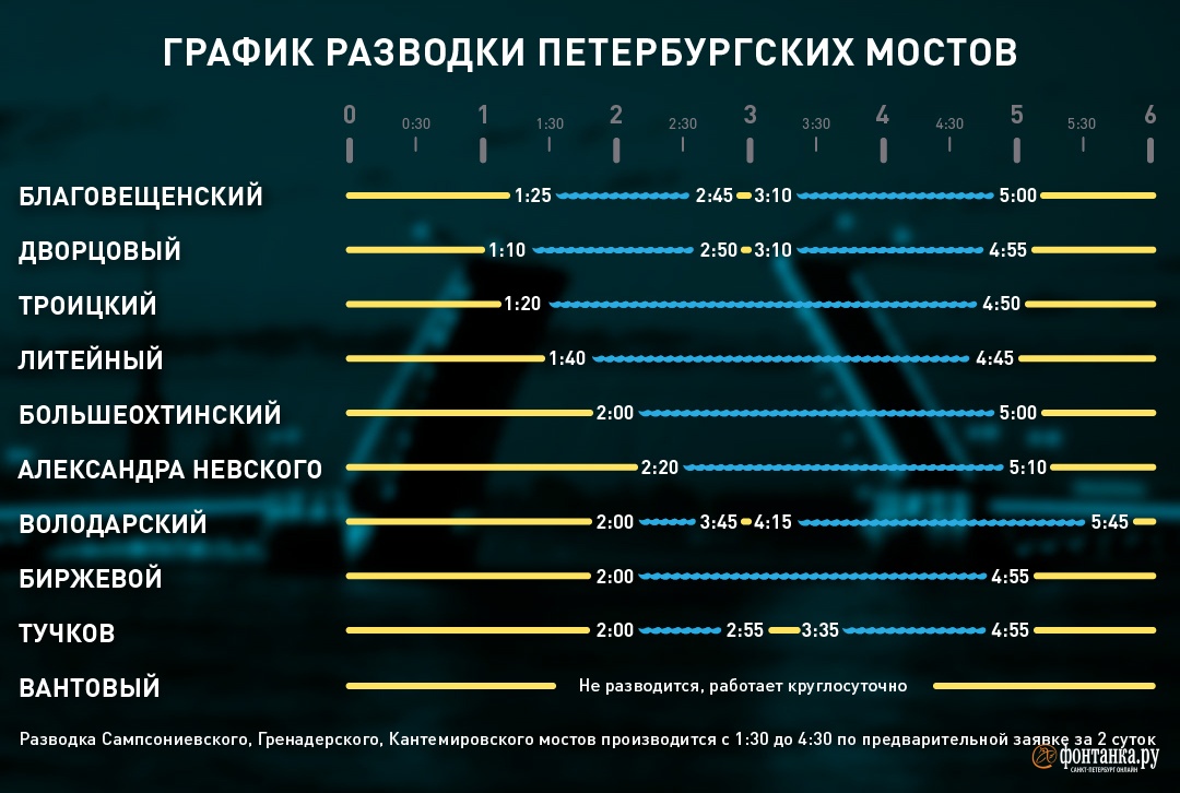 Расписание развода мостов спб 2024. График развода мостов в Санкт-Петербурге. График разводки мостов СПБ 2021. График развода мостов в Санкт-Петербурге 2021. График разводки мостов в Санкт-Петербурге 2022.