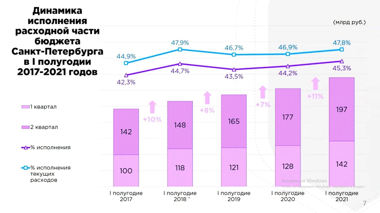 Бюджет санкт петербурга. Бюджет СПБ. Динамика бюджета Санкт-Петербурга. Бюджет СПБ по годам. Доходы бюджета Санкт-Петербурга по годам.