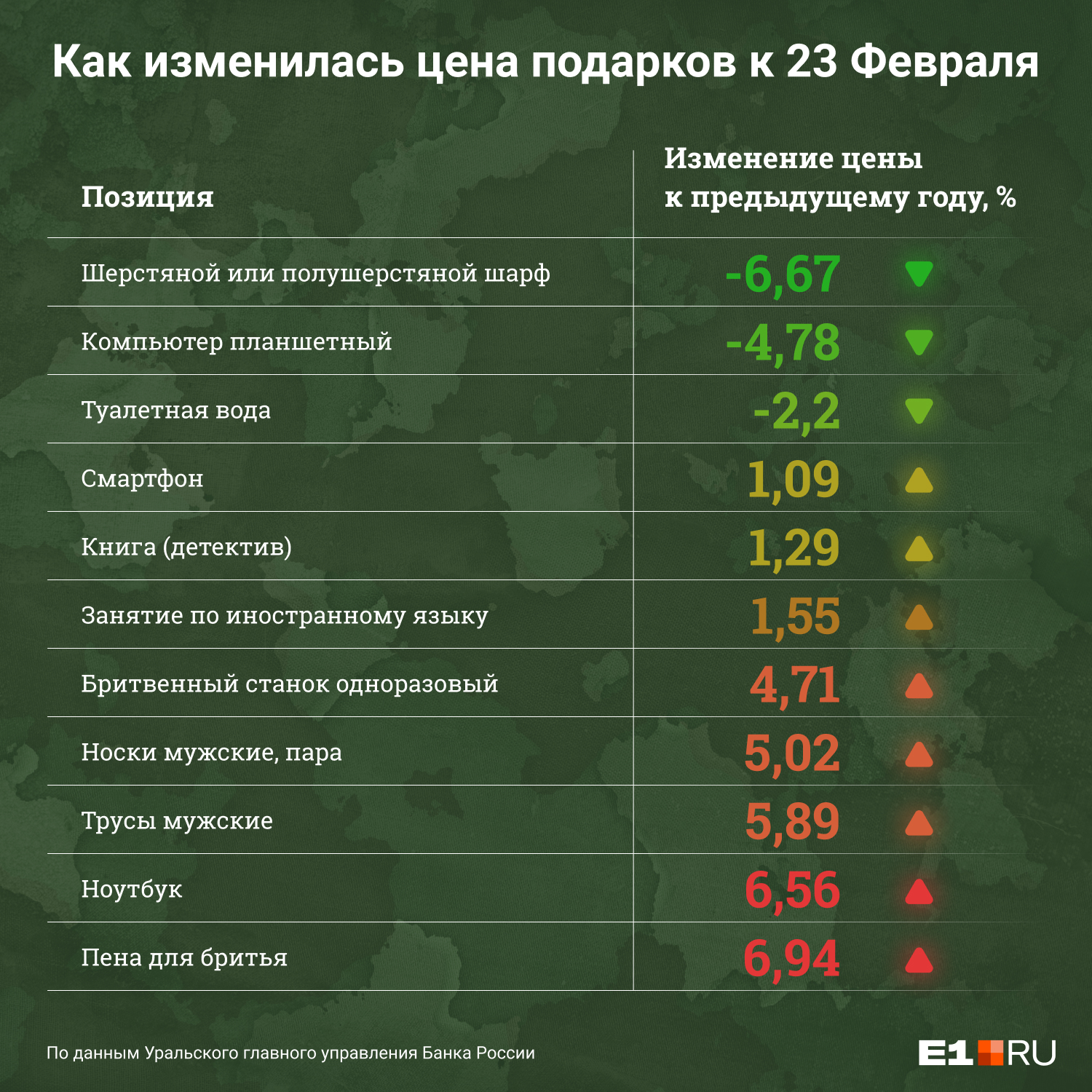 В таблице видно, какие позиции подорожали сильнее всего В таблице видно, какие позиции подорожали сильнее всего