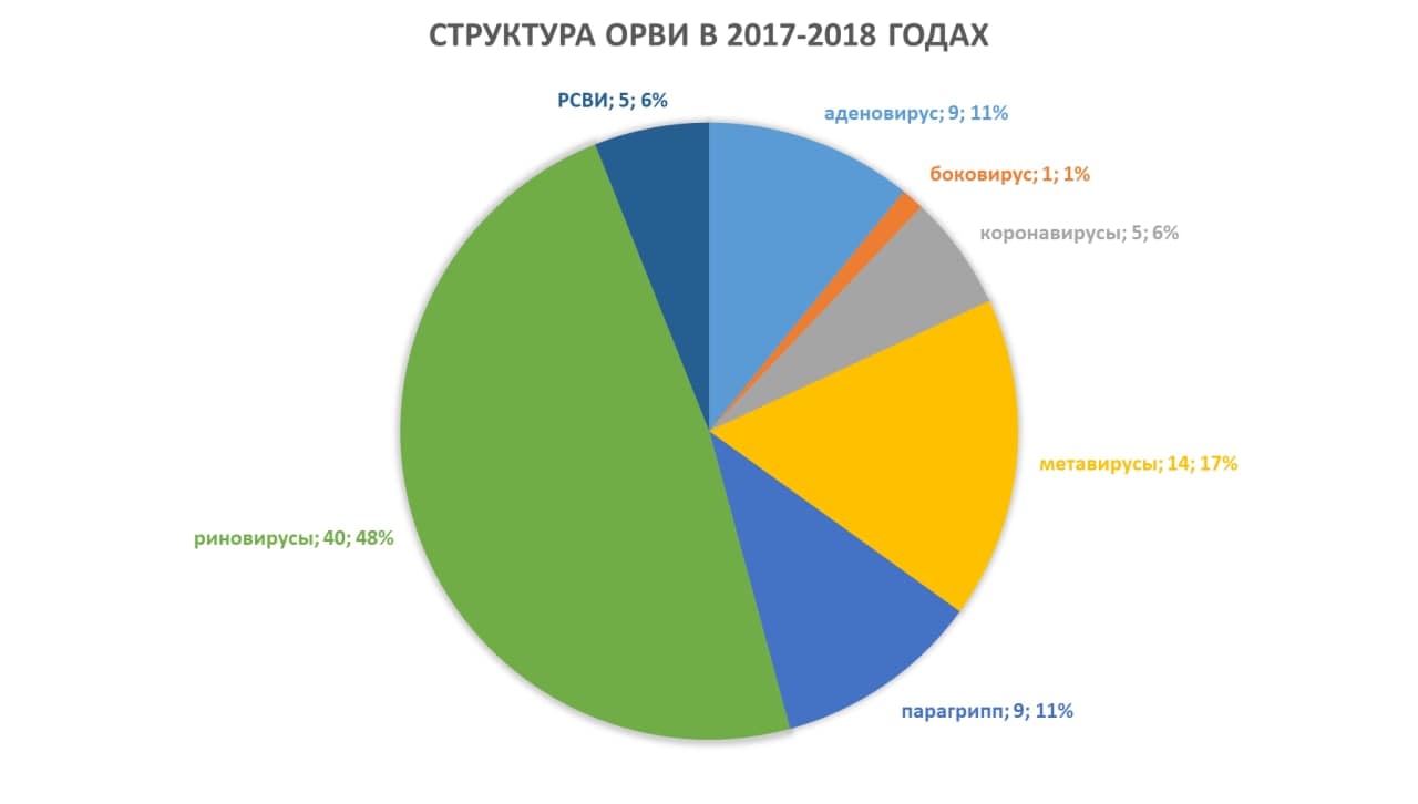 Что за грипп сейчас ходит. Статистика заболеваемости грипп ОРВИ ОРЗ В Волгограде в 2018 году.