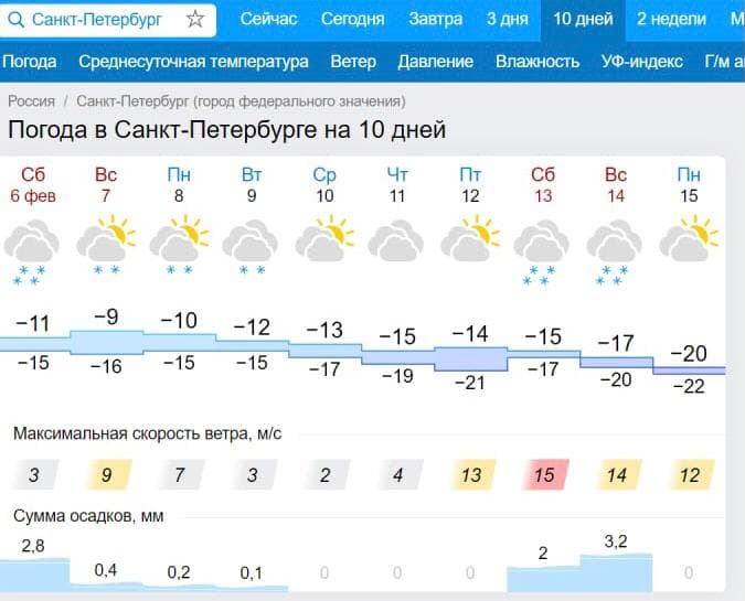 Прогноз погоды на неделю нижний новгород 2024. Погода в Санкт-Петербурге на неделю. Погода в СПБ на неделю. Погода в Питере на следующую неделю. Погода на неделю в СПБ на 7 дней.