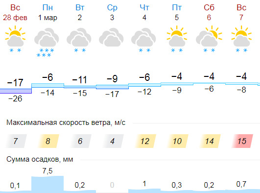 Погода в новосибирске в апреле 2024г. Погода на март в Новосибирске. Погода на неделю весной. Новосибирск Весенняя погода в марте. Погода весной в Новосибирск по английскому.