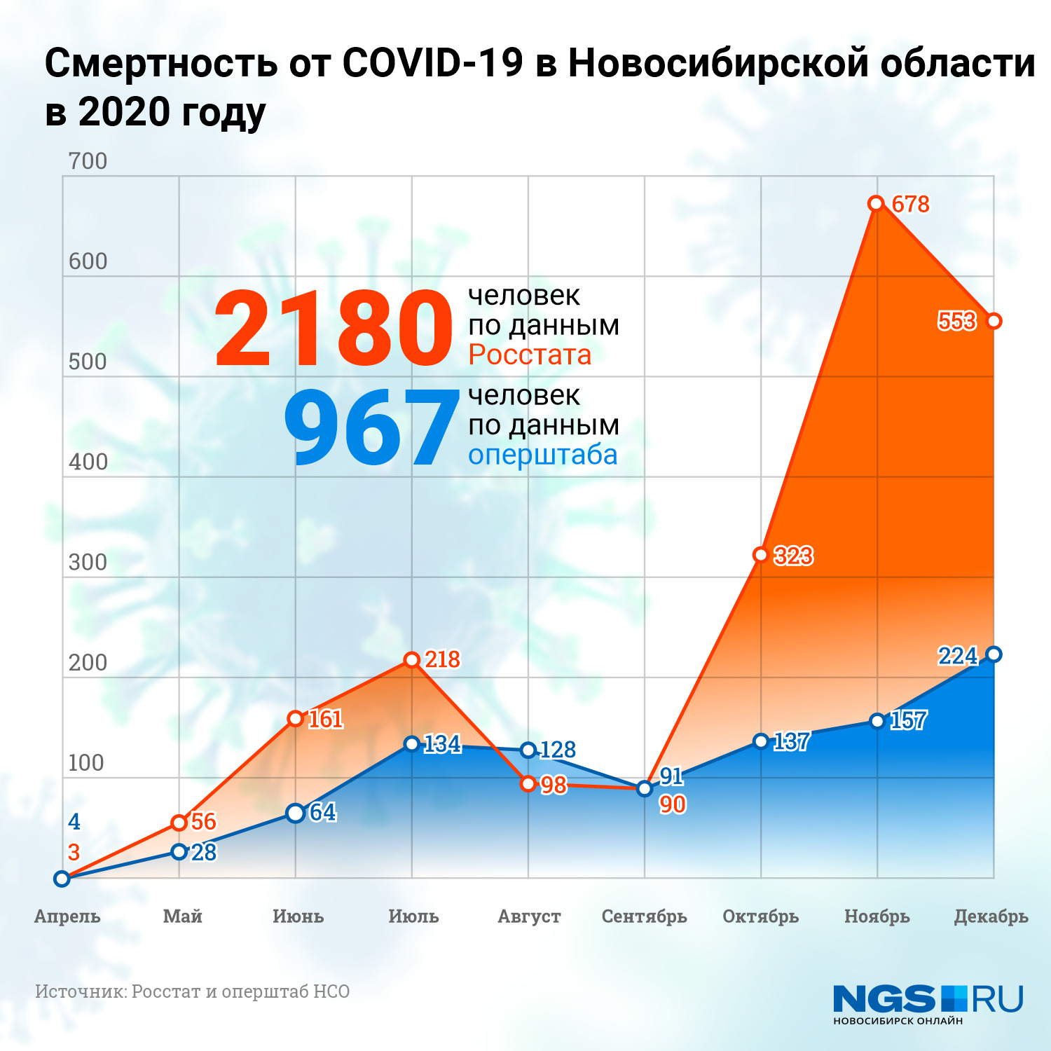 В одной картинке можно проследить, как отличаются данные Росстата и оперштаба НСО<br> В одной картинке можно проследить, как отличаются данные Росстата и оперштаба НСО<br>