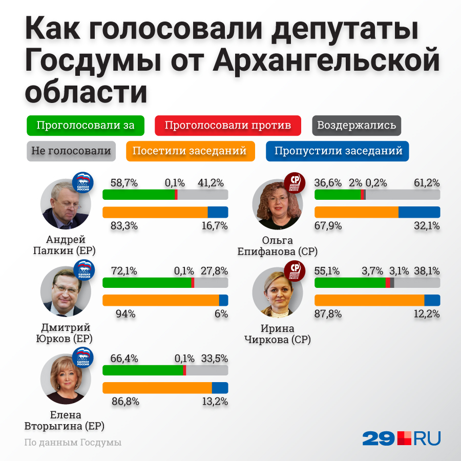 В сентябре 2020 года депутаты Госдумы от Архангельской области стали <a href="https://29.ru/text/politics/2020/09/17/69471339/" class="_" target="_blank">лидерами по количеству пропущенных голосований</a> В сентябре 2020 года депутаты Госдумы от Архангельской области стали <a href="https://29.ru/text/politics/2020/09/17/69471339/" class="_" target="_blank">лидерами по количеству пропущенных голосований</a>