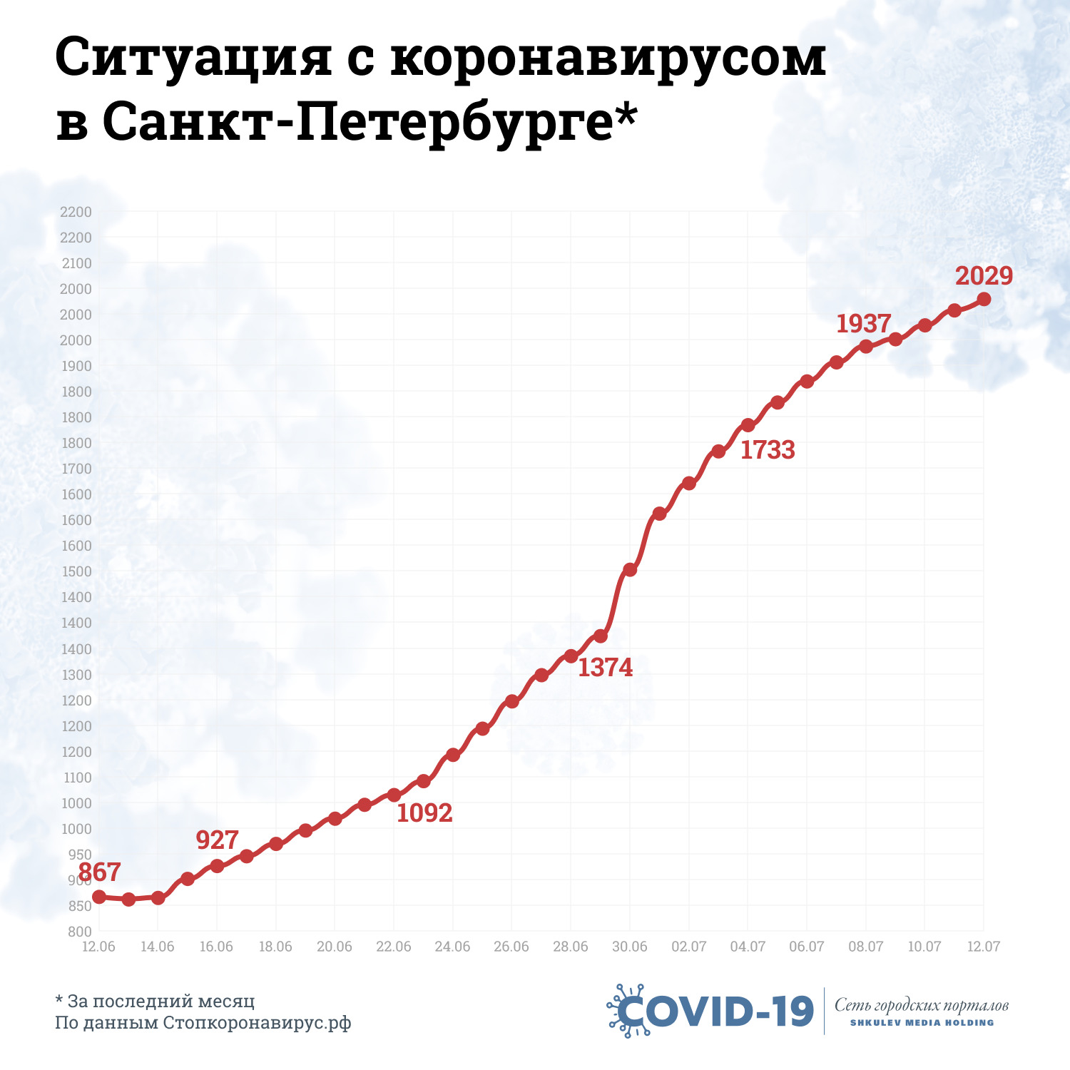 В Петербурге число заболевших не перестает расти с середины июня В Петербурге число заболевших не перестает расти с середины июня