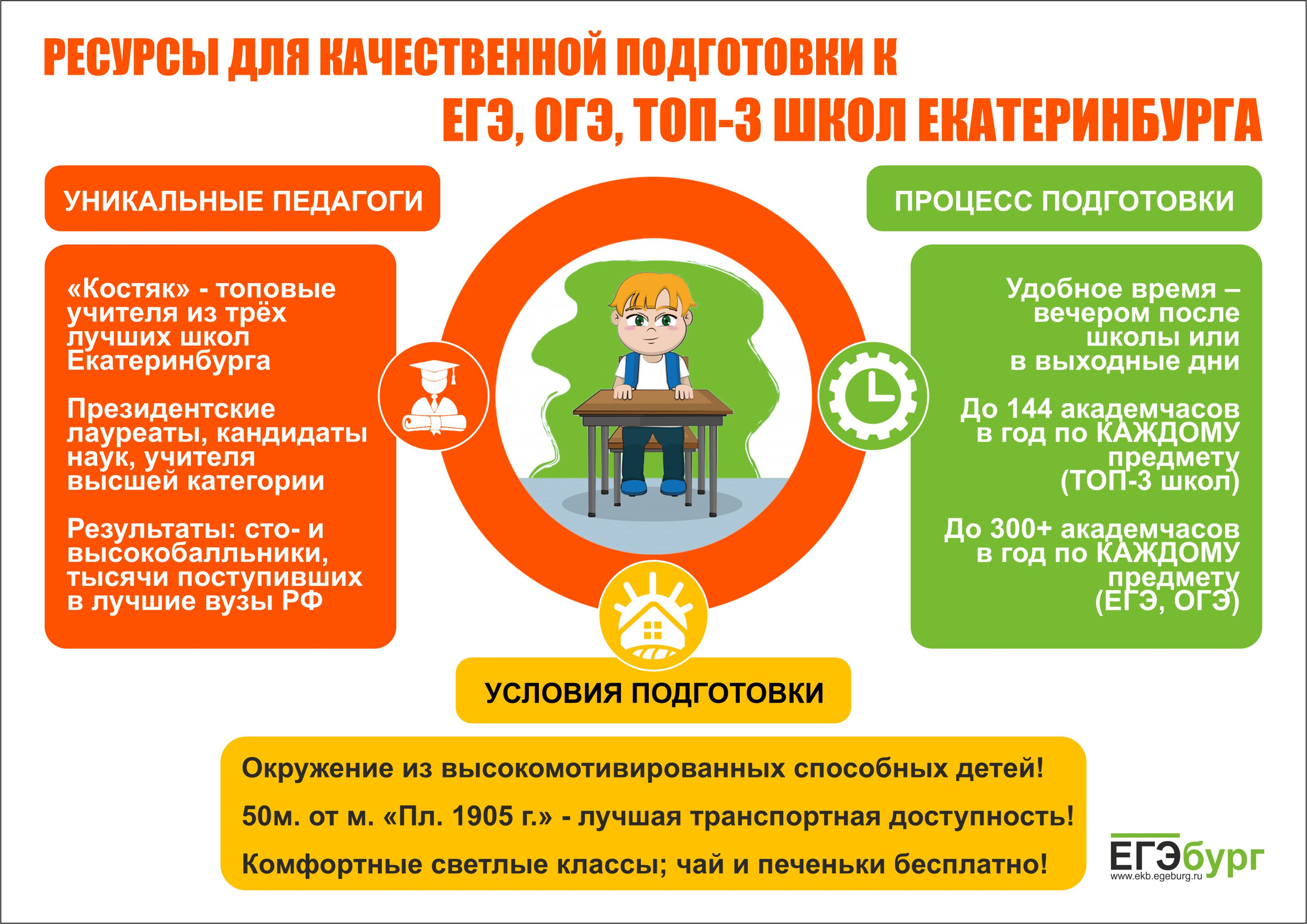 «ЕГЭбург» располагает всем комплексом ресурсов для качественной подготовки к ЕГЭ и ОГЭ «ЕГЭбург» располагает всем комплексом ресурсов для качественной подготовки к ЕГЭ и ОГЭ