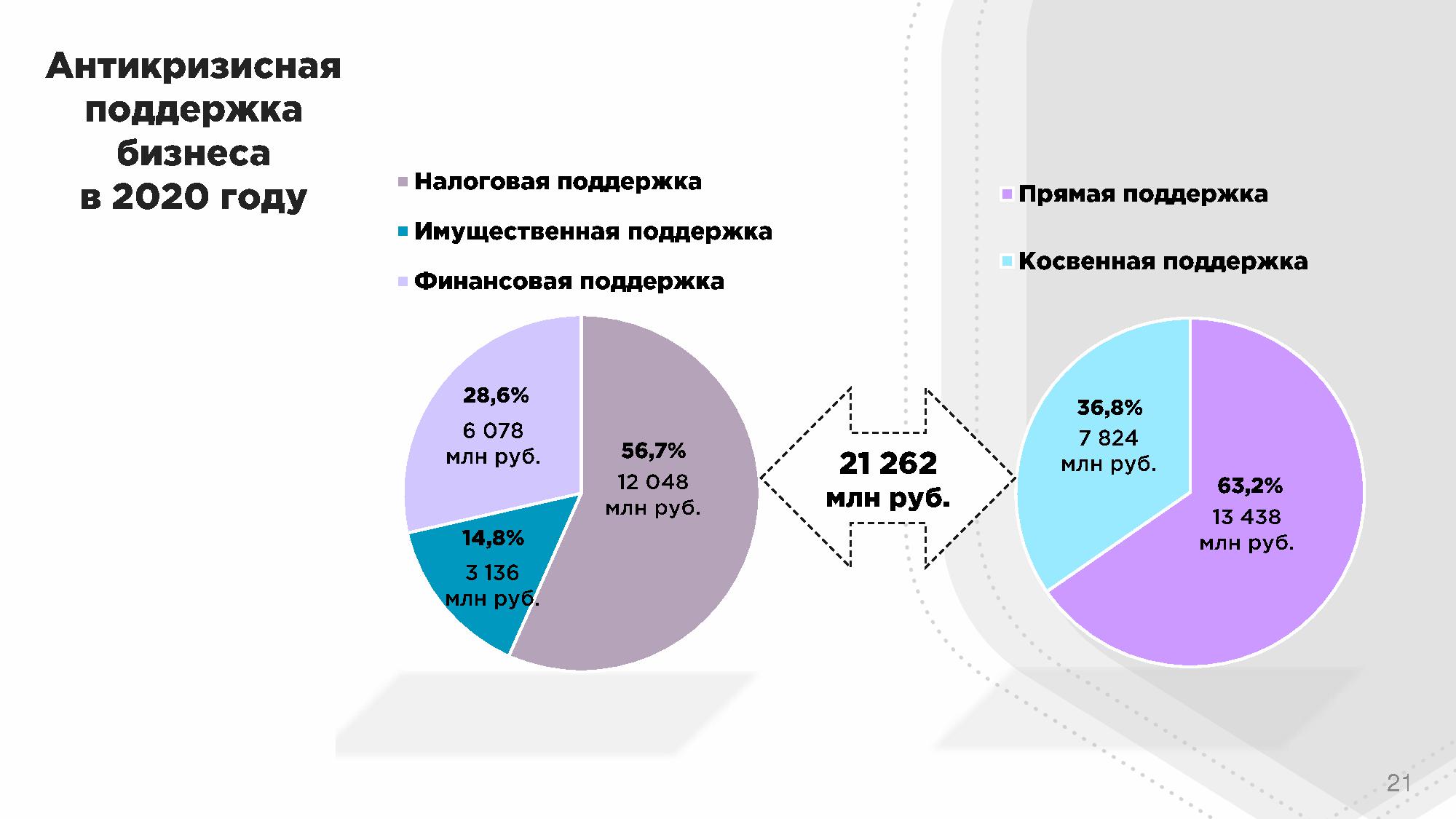 Поддержка малый бизнес санкт. Инфраструктура поддержки бизнеса Санкт-Петербурга. Фото бюджет города СПБ.