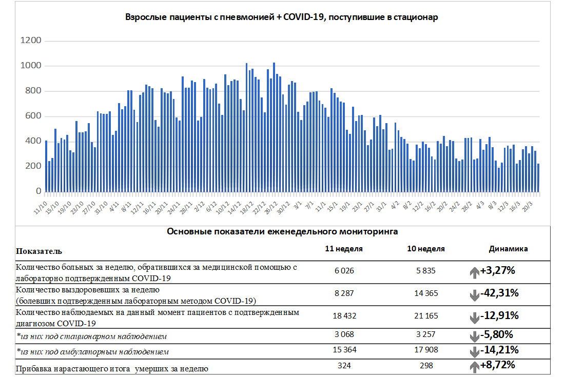 324 умерших за неделю: в Петербурге нарастает поток заболевших и госпитализированных с коронавирусом