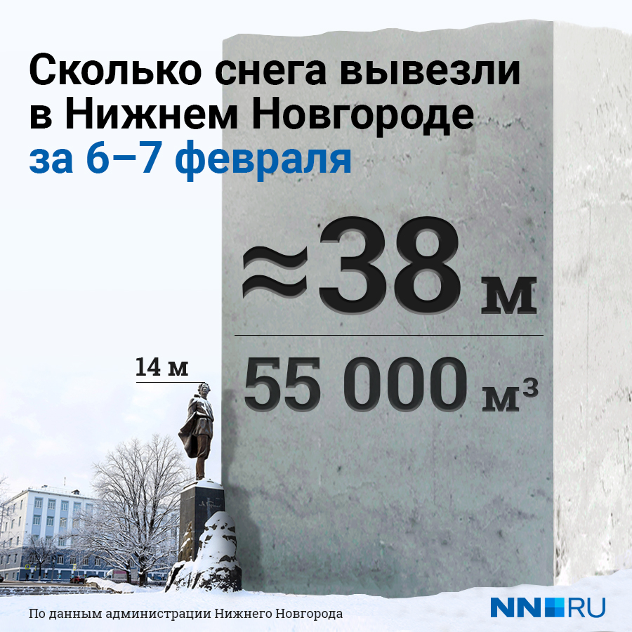Примерно так выглядит весь объем снега, который вывезли недавно из Нижнего Новгорода в сравнении с памятником Горькому Примерно так выглядит весь объем снега, который вывезли недавно из Нижнего Новгорода в сравнении с памятником Горькому