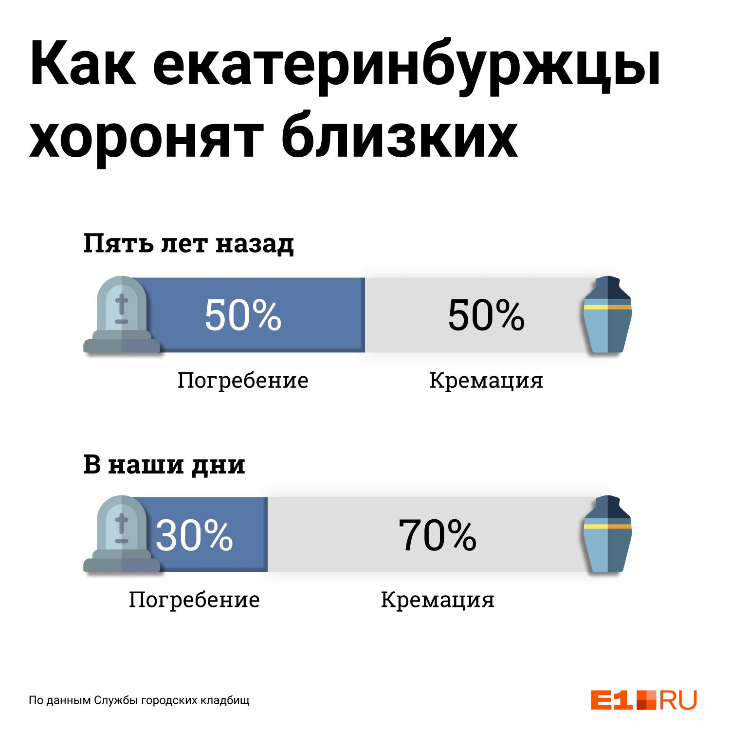 В последние годы горожане предпочитали кремацию для погребения близких В последние годы горожане предпочитали кремацию для погребения близких
