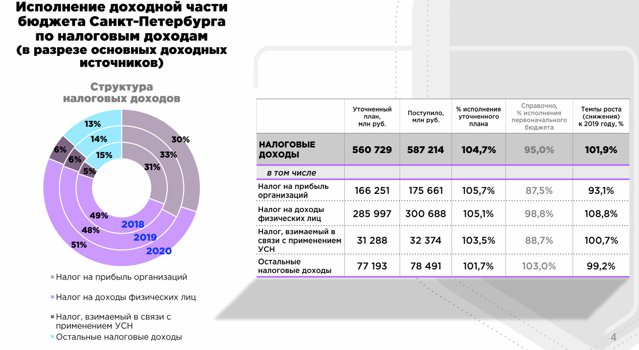 Налог на доходы физических лиц бюджет. Бюджет Санкт-Петербурга. Исполнение бюджета по итогам за год. Бюджет Санкт-Петербурга по годам. Бюджет СПБ по годам.