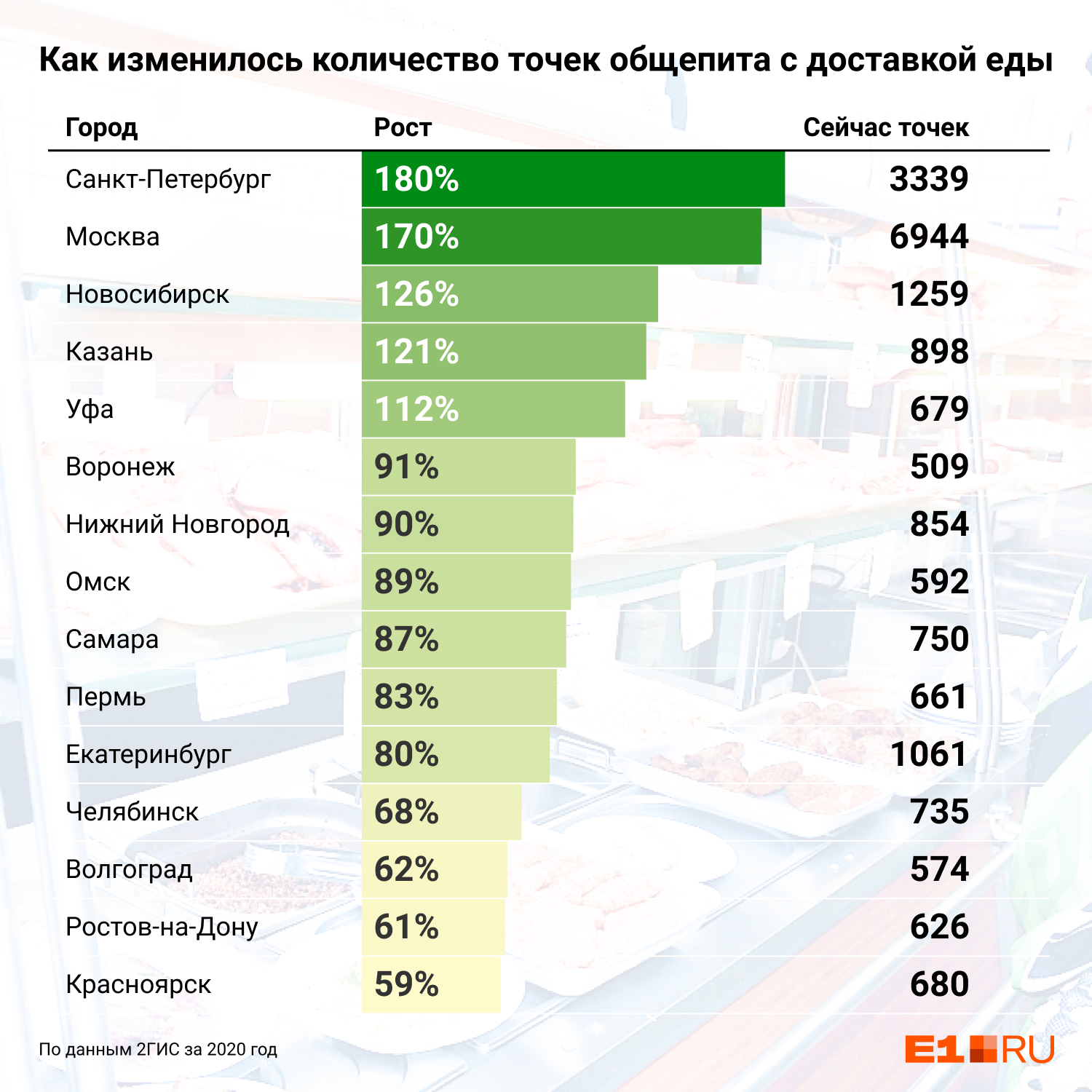Екатеринбург оказался на одиннадцатом месте в стране по числу новых ресторанов с доставкой Екатеринбург оказался на одиннадцатом месте в стране по числу новых ресторанов с доставкой