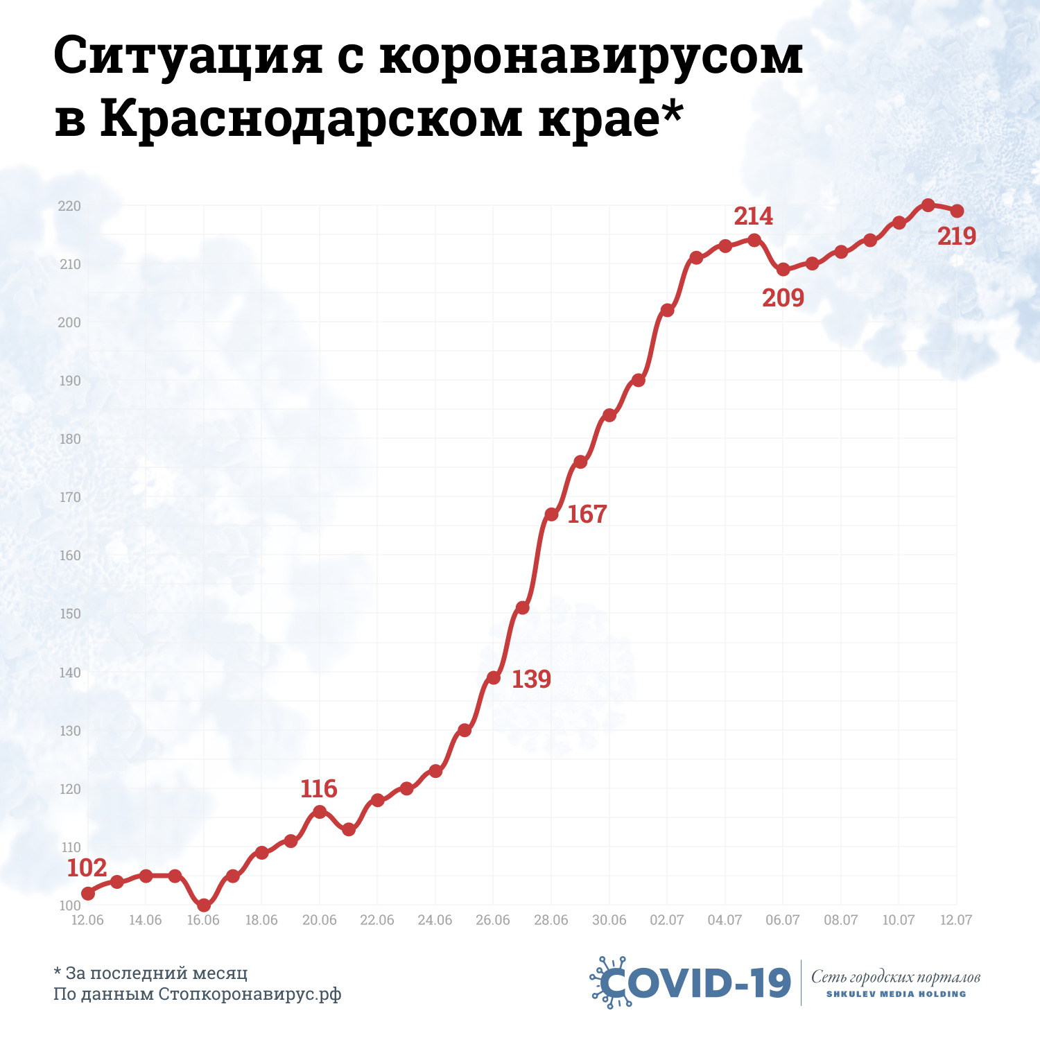 С конца июня в Краснодарском крае начался резкий рост заболеваемости коронавирусом