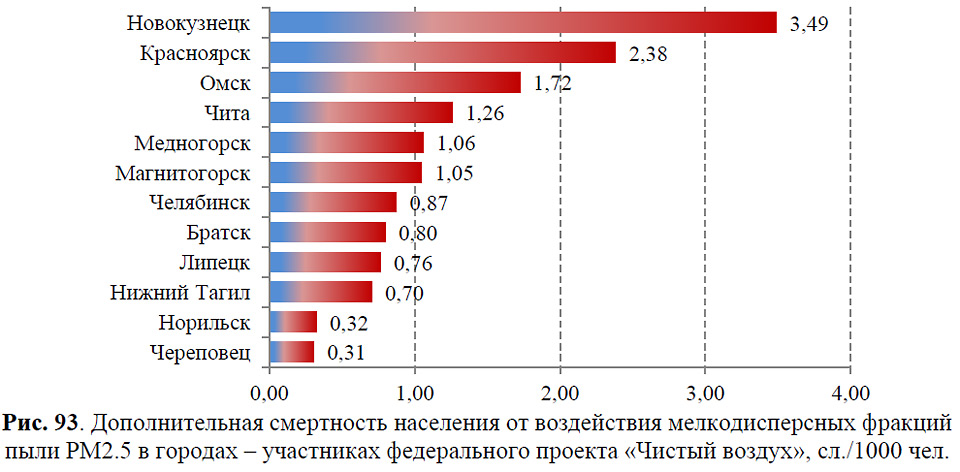 Красноярск — в лидерах по количеству смертности населения от мелкодисперсных фракций