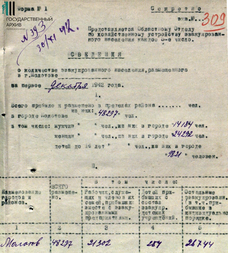 Сведения об эвакуированных на 1 декабря 1942 года: половина прибыла вместе с предприятиями Сведения об эвакуированных на 1 декабря 1942 года: половина прибыла вместе с предприятиями
