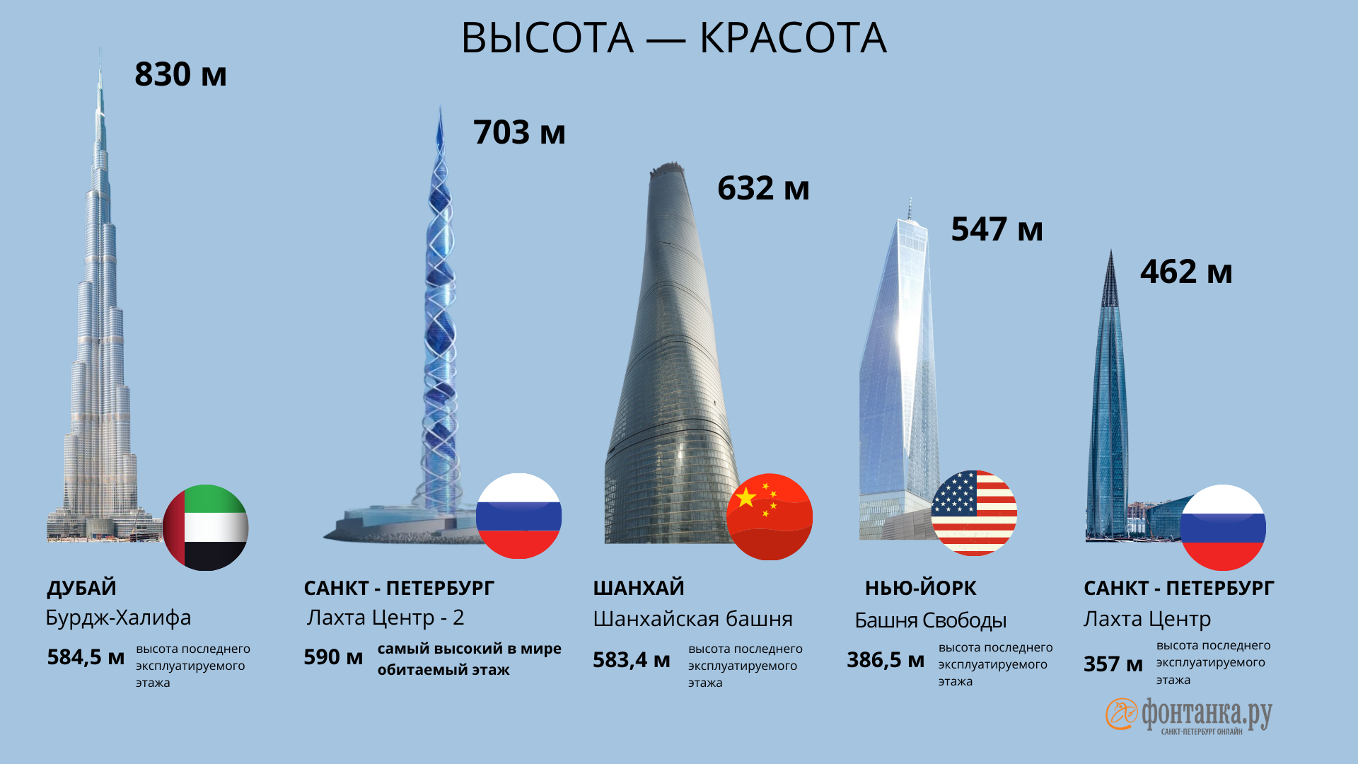 Высота небоскреба в метрах. Лахта-2 в Санкт-Петербурге высота. Второй небоскреб Лахта центр. Небоскрёб Лахта центр 2 Газпрома в Санкт-Петербурге. Башни Газпрома в Санкт-Петербурге проект новой.