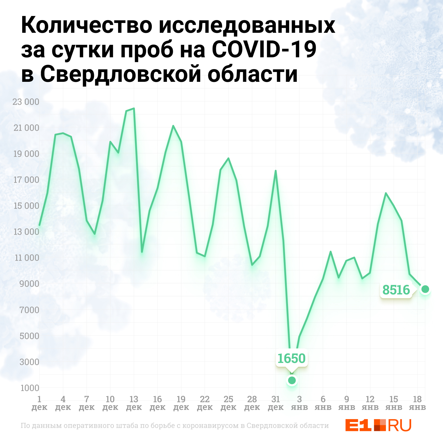 Больше всего тестов делают по четвергам и пятницам Больше всего тестов делают по четвергам и пятницам