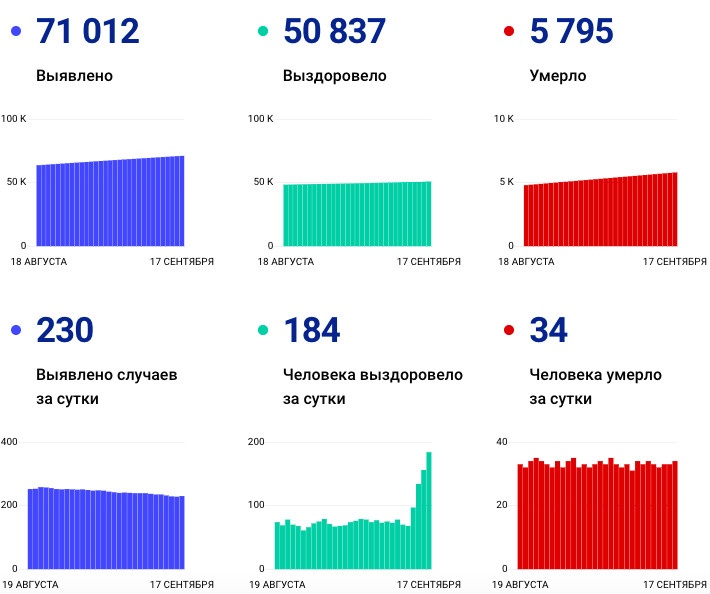 Статистика заболеваемости в Краснодарском крае