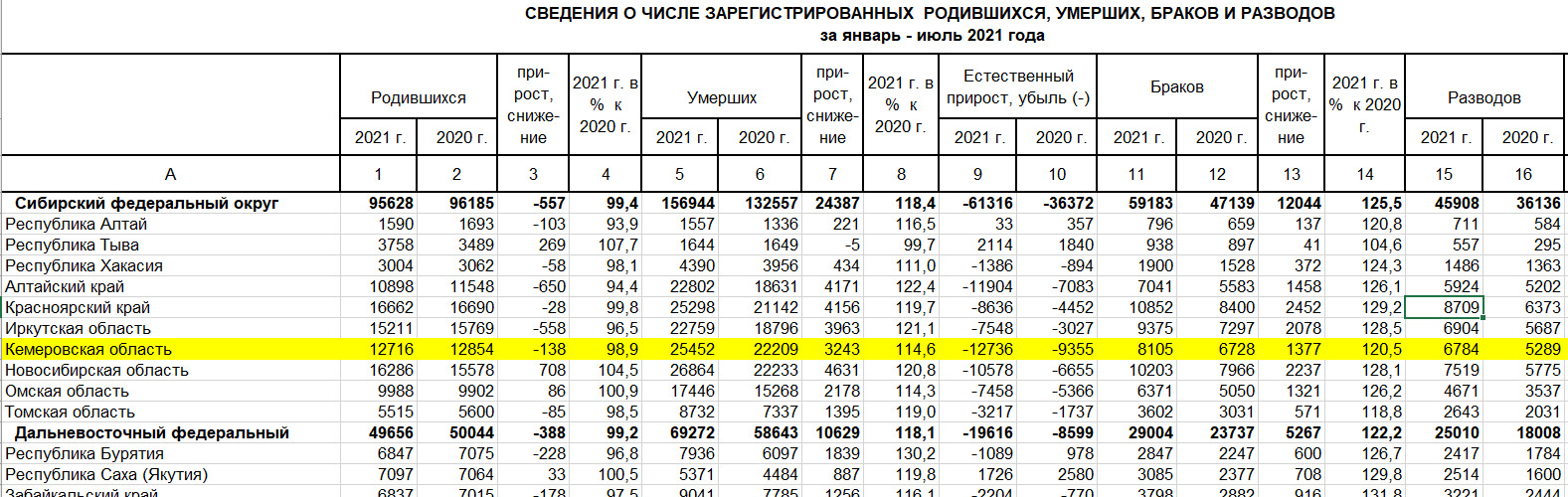 Сколько людей рождается в феврале. Статистика смертности в Кузбассе по годам. Рождаемость в Кузбассе по годам. Рождаемость в Кузбассе по годам статистика. Статистика рождаемости и смертности в Кузбассе.