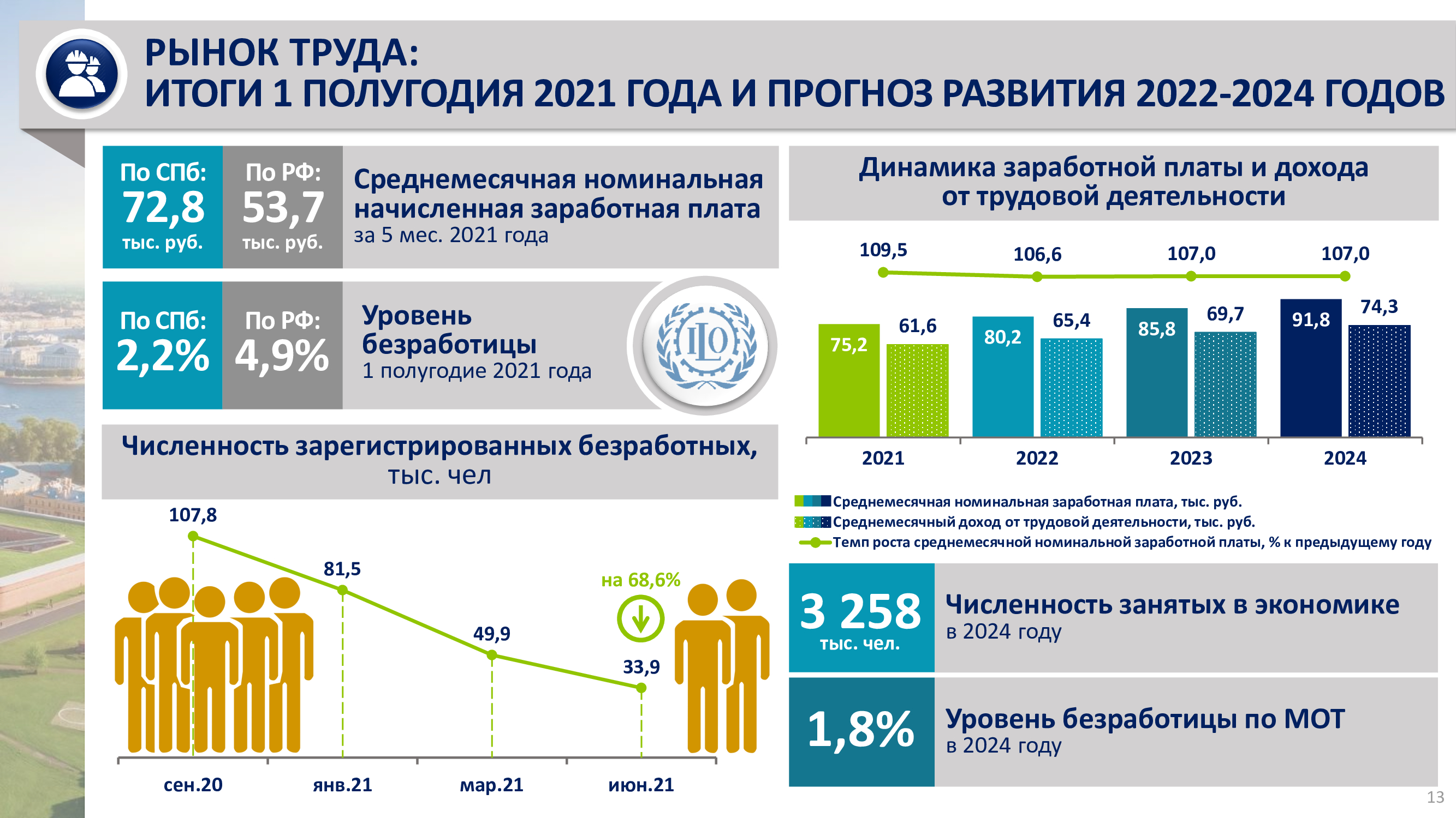 С п т 2021. Уровень безработицы в Санкт-Петербурге 2021. Монтажник заработная плата. Врач зарплата в СПБ В 2021. Заработная плата автомеханика.
