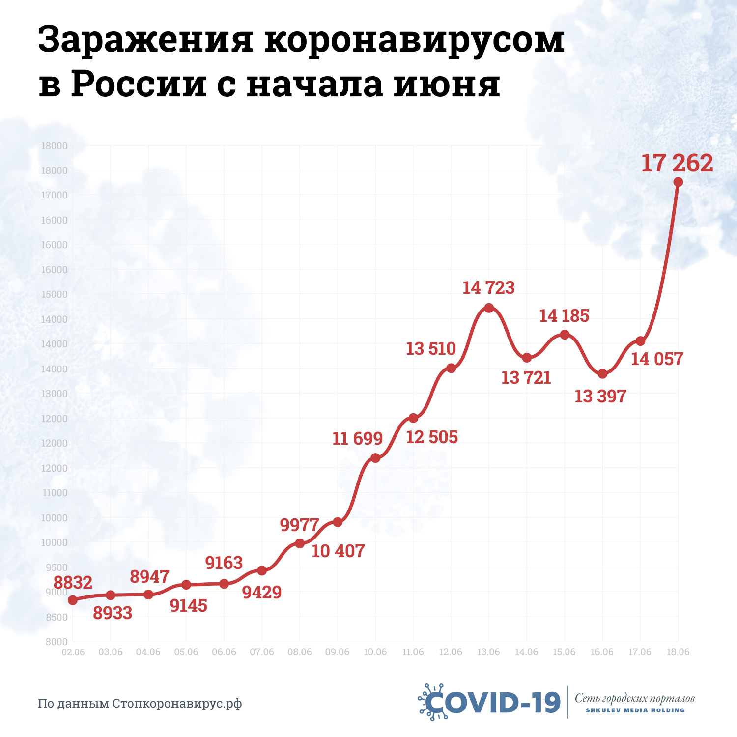 Июньская статистика заражений коронавирусом в России выглядит так