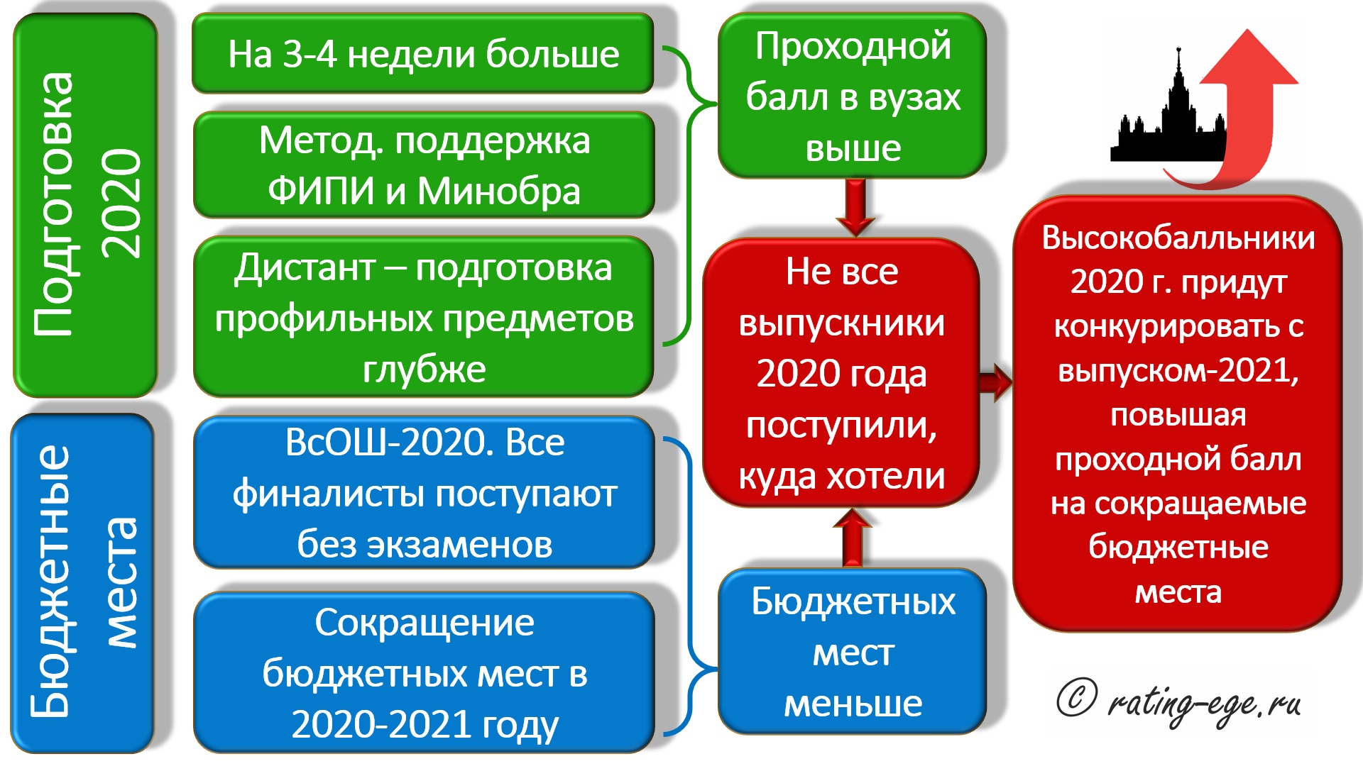 Выпускники текущего года уже не имеют таких преимуществ и шансов на высокие баллы ЕГЭ, но конкурировать им придется не только друг с другом Выпускники текущего года уже не имеют таких преимуществ и шансов на высокие баллы ЕГЭ, но конкурировать им придется не только друг с другом