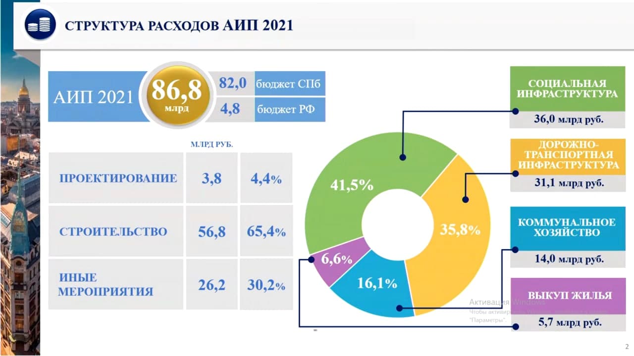 Петербургский бюджет за 6 месяцев заработал 55% от запланированного на год. Тратит медленнее