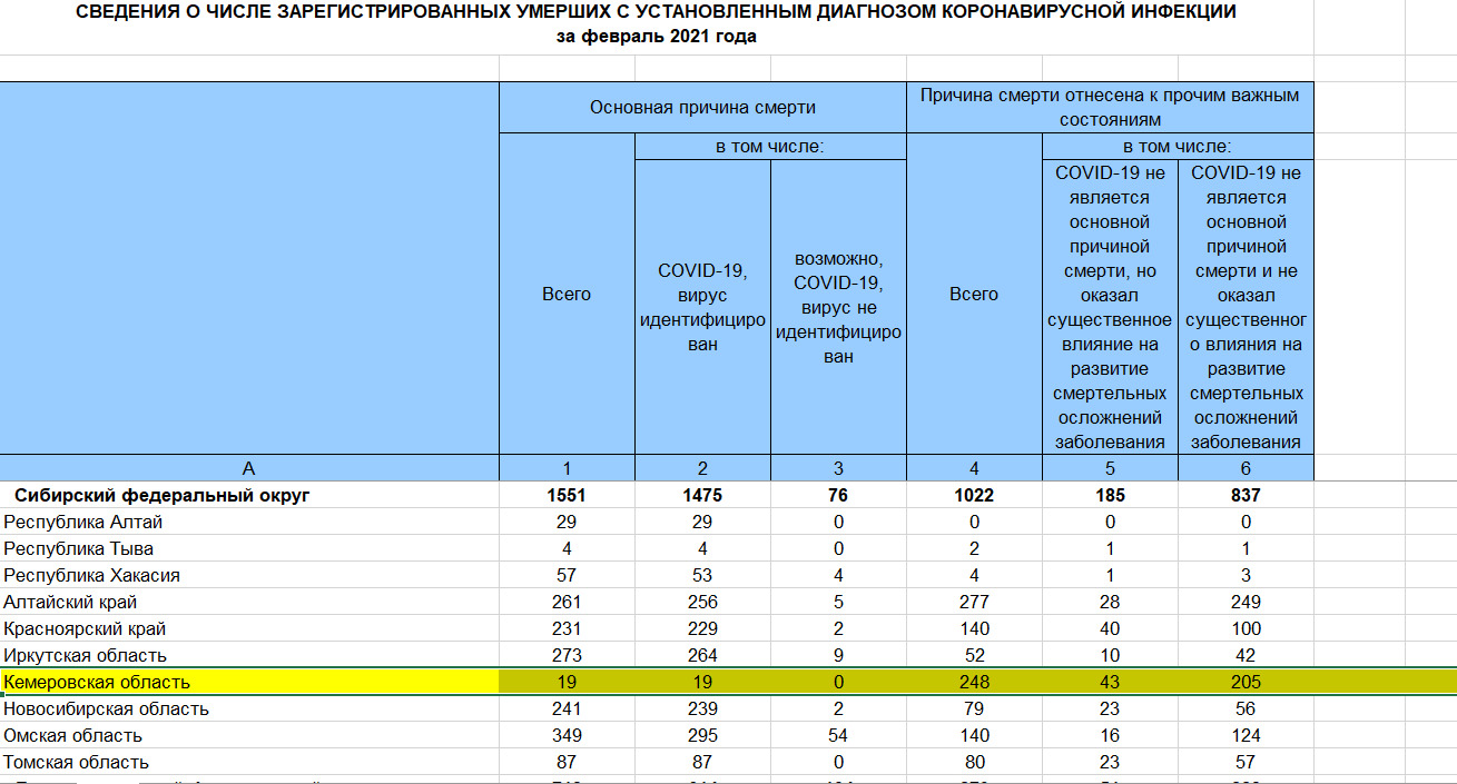 Данные Росстата о количестве смертей от коронавируса в регионах России за февраль <nobr class="_">2021 года</nobr>