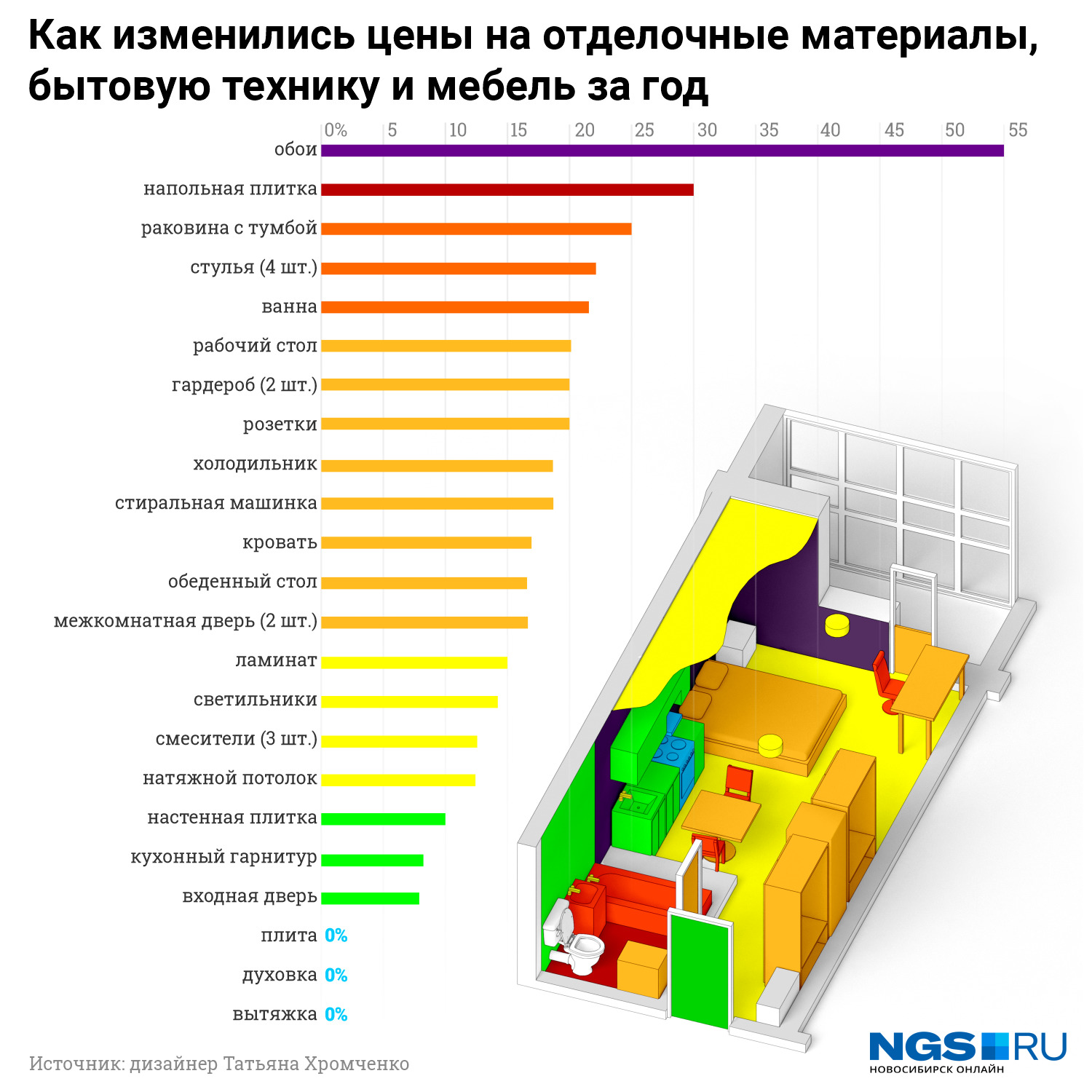 Дизайнер интерьера рассчитала рост цен на ремонт на примере квартиры площадью 30 кв. м (траты только на материалы, без учета работ) Дизайнер интерьера рассчитала рост цен на ремонт на примере квартиры площадью 30 кв. м (траты только на материалы, без учета работ)