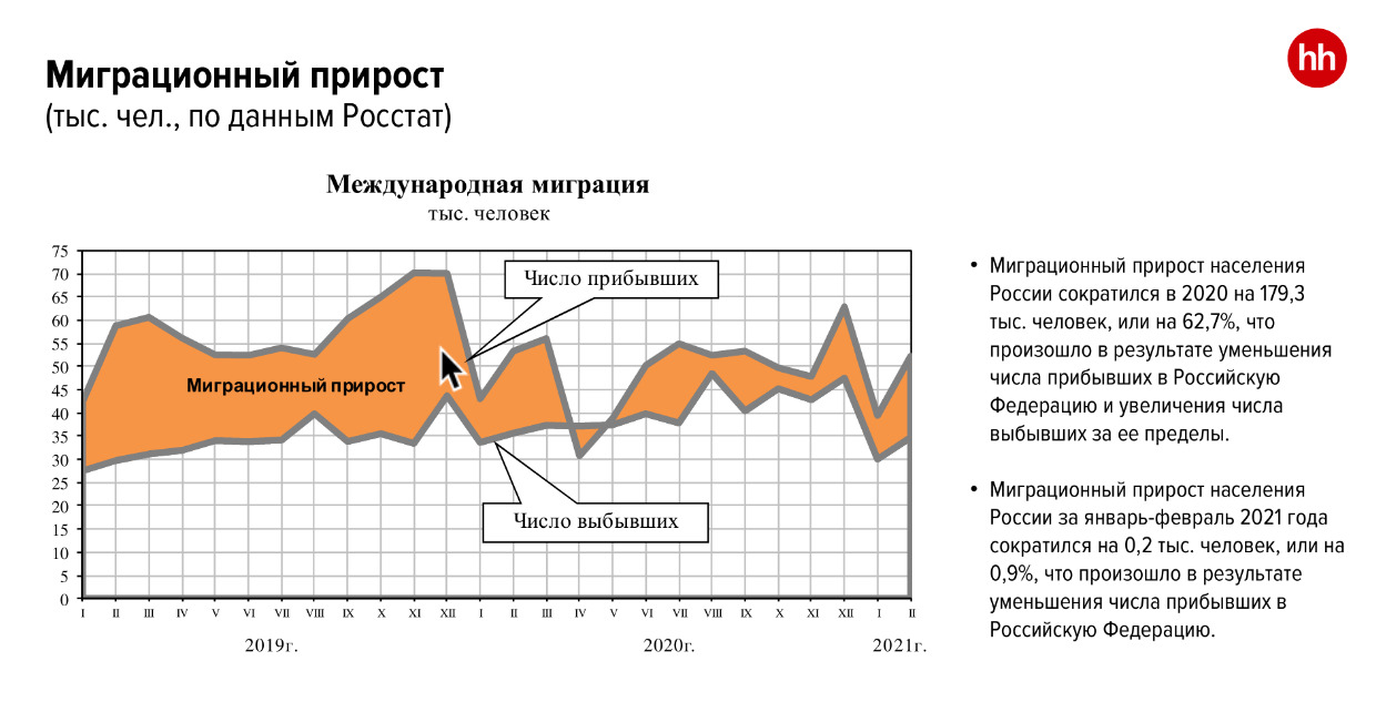 В связи с пандемией произошел отток мигрантов, соответственно, дефицит кадров в сферах, где они работали В связи с пандемией произошел отток мигрантов, соответственно, дефицит кадров в сферах, где они работали
