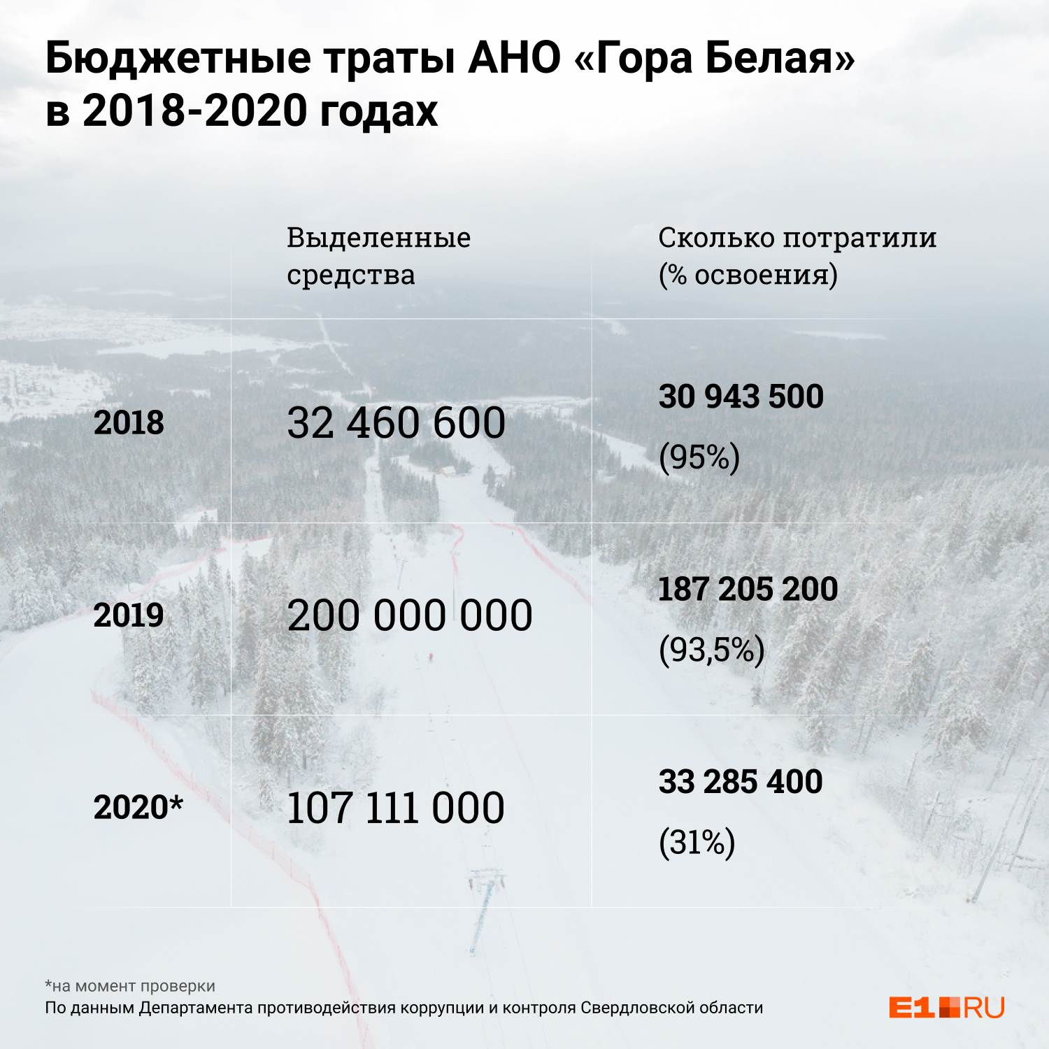 АНО «Гора Белая» не успевала освоить все выделенные деньги, но потратила четверть миллиарда рублей АНО «Гора Белая» не успевала освоить все выделенные деньги, но потратила четверть миллиарда рублей
