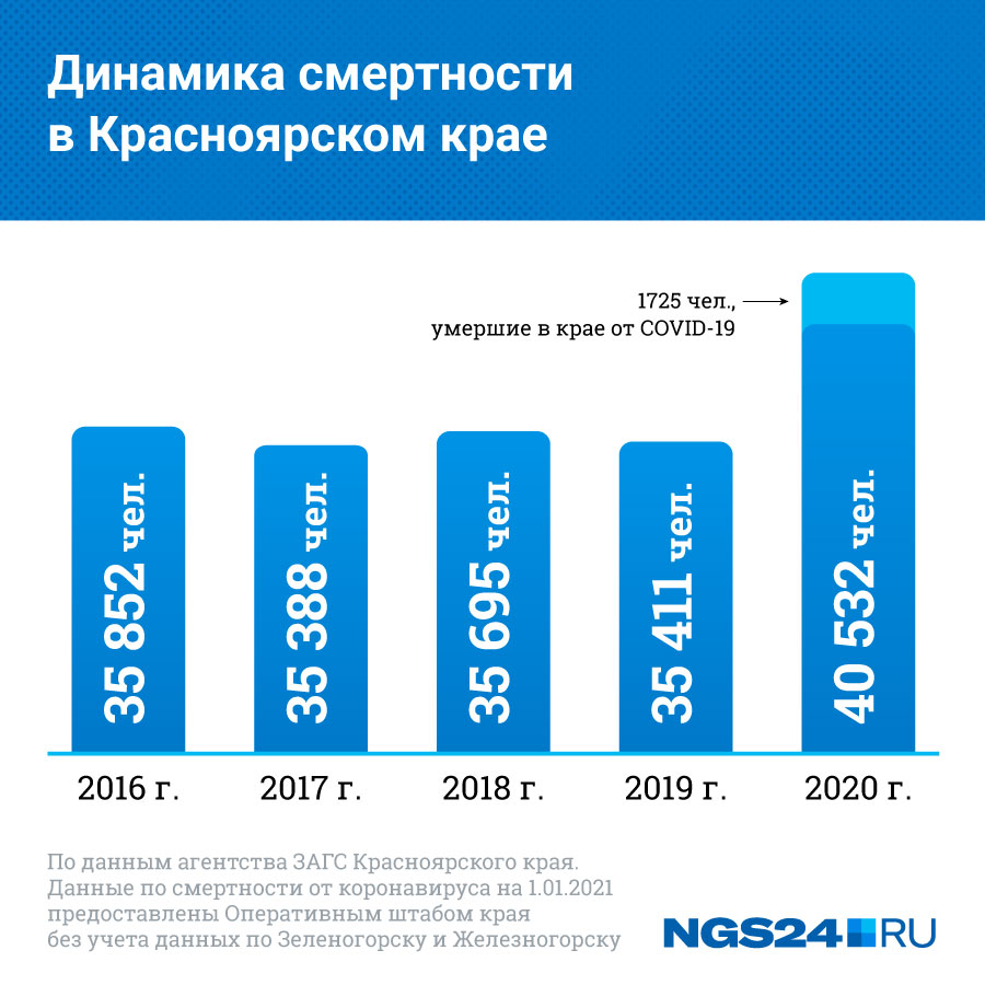 Данные по смертности за последние пять лет. Ранее цифра колебалась около <nobr class="_">35,5 тысячи</nobr> Данные по смертности за последние пять лет. Ранее цифра колебалась около <nobr class="_">35,5 тысячи</nobr>